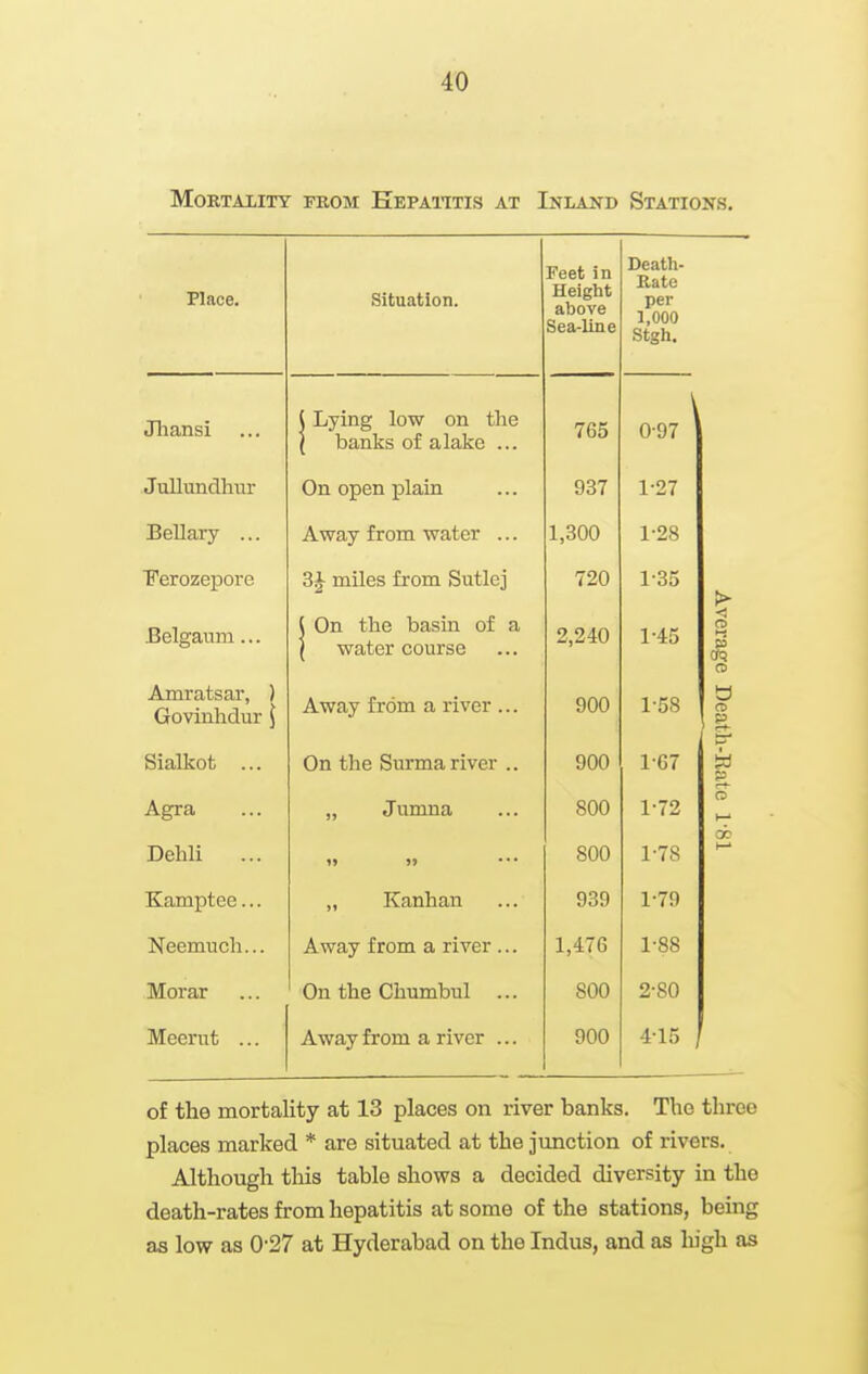 Mortality feom EEPAniis at Inland Stations. Place. Jhansi Jullundhiir Bellary ... Ferozepoi-e Belganm... Amratsar, ) Govinhdur \ Sialkot ... Agra Dehli Kamptee... Neemuch... Morar Meenit ... Situation. (Lying low on the I banks of a lake ... On open plain Away from water ... 3J miles from Sutlej On the basin of a water course Away from a river . On the Surma river „ Jumna „ Kanhan Away from a river . On the Chumbul Away from a river . Feet in Height above Sea-line 765 0-97 937 1-27 1,300 1-28 720 1-35 2,240 1-45 900 900 800 800 939 1,476 800 900 Death- Kate per 1,000 stsh. 1-58 1-67 1-72 1-78 1-79 1- 88 2- SO 4-15 / o a CO p 6 oc of the mortality at 13 places on river banks. The three places marked * are situated at the junction of rivers. Although this table shows a decided diversity in the death-rates from hepatitis at some of the stations, being as low as 0'27 at Hyderabad on the Indus, and as high as