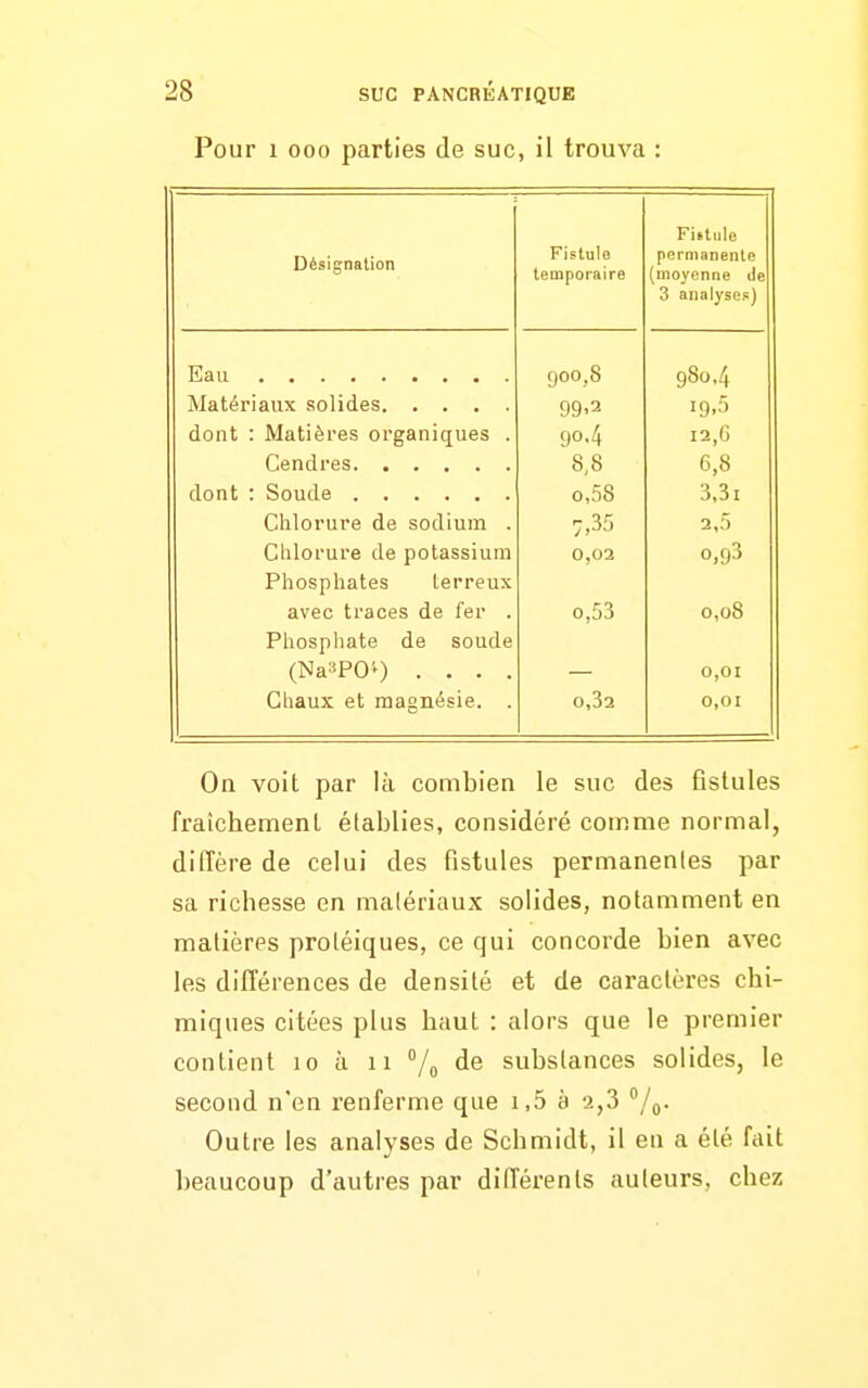 Pour 1 000 parties de suc, il trouva : iJésignation Fistule temporaire Fistule permanente (moyenne de 3 analyses) 900,8 980,4 99,2 19,5 dont : Matières organiques . CIO. A 12,G 8,8 6,8 0,58 3,3i Chlorure de sodium . 7,35 2,5 Chlorure de potassium 0,02 0 o3 Phosphates Lerreux avec traces de fer . 0,53 0,08 Phosphate de soude (Na-'PO^) . . . . 0,01 Chaux et magnésie. . 0,32 0,01 On voit par là combien le suc des fistules fraîchement établies, considéré comme normal, diffère de celui des fistules permanentes par sa richesse en matériaux solides, notamment en matières protéiques, ce qui concorde bien avec les différences de densité et de caractères chi- miques citées plus haut : alors que le premier contient 10 à 11 % substances solides, le second n'en renferme que i,5 à 2,3 /q. Outre les analyses de Schmidt, il en a été fait beaucoup d'autres par dilTérenls auteurs, chez