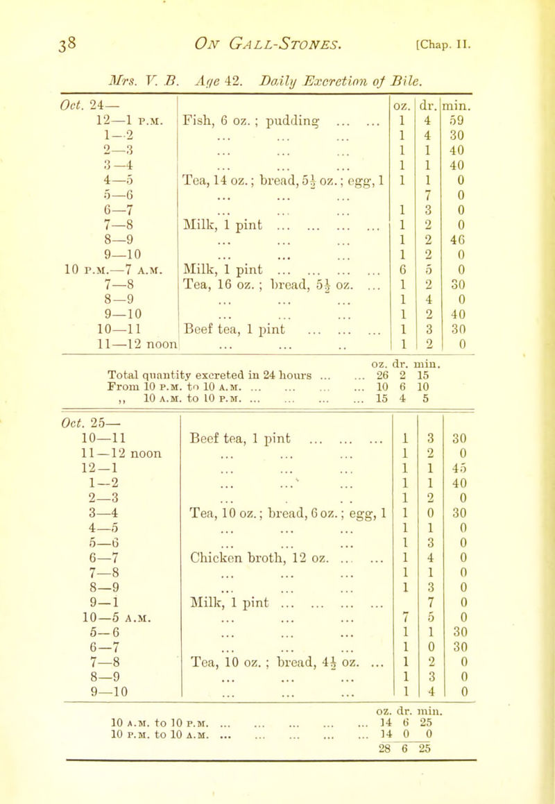 Mrs. V. B. Af/e 42. DaA.hj Excretion of Bile. Oct. 24— oz. dr. min. 12—1 P.M. Fish, 6 oz. ; pudding 4 59 1—2 1 4 30 2—3 I 1 40 3—4 I 1 40 4—5 Tea, 14 oz.; bread, 5i oz.: eere:, 1 I 1 0 5—6 7 0 6—7 I 3 0 7—8 Milk, 1 pint I 2 0 8—9 I 2 46 9—10 1 2 0 10 P.M. — 7 A.M. Milk, 1 pint 5 0 7—8 Tea, 16 oz. ; Lread, 5i oz. ... 2 30 8—9 4 9—10 2 40 10—11 Beef tea, 1 pint 3 30 11—12 noon 2 0 oz. dr. min. Total qnnntity excreted in 24 hours 26 2 15 From 10 P.M. to 10 A.M 10 6 10 „ 10 A.M. to 10 P.M 15 4 5 Oct. 25— 10—11 Beef tea, 1 pint 3 30 11—12 noon 2 0 12—1 1 45 1—2 1 40 2—3 2 0 3—4 Tea, 10 oz.; bread, 6 oz.; egg, 1 0 30 4—5 1 0 5—6 3 0 6—7 Chicken broth, 12 oz 4 0 7—8 1 0 8—9 3 0 9—1 Milk, 1 pint 7 0 10—6 A.M. 5 0 6-6 1 30 6—7 0 30 7—8 Tea, 10 oz. ; bread. Ah oz. ... 9 0 8—9 3 0 9—10 4 0 oz. dr. mill. 10 A.M. to 10 P.M 14 6 25 10 P.M. to 10 A.M U 0 0 28 6 25