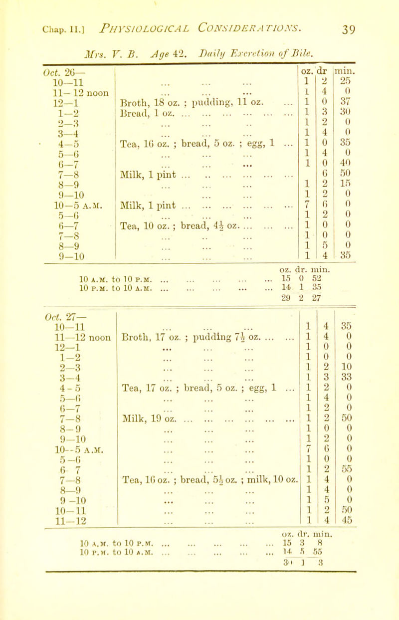 Mrs. V. B. Jge 42. J)(iUij E.icrr/ io)i o f Bile. Oct. 20— oz. dr min. 10—11 1 2 25 11- 12 noon 1 4 0 12—1 Broth, 18 oz. ; pudding, 11 oz. 1 0 37 1-2 Bread, 1 oz 1 30 2-.'? 1 2 0 3—4 1 4 0 4-0 Tea, 10 oz. ; bread, 5 oz. ; egg, 1 ... 1 0 35 5-0 1 4 0 0-7 • •• 1 0 40 7—8 Milk, 1 pint G 50 8—9 1 2 15 9—10 1 2 0 10—5 A.M. Milk, 1 pint 7 () 0 .5-0 1 2 0 6—7 Tea, 10 oz. ; bread, 4i oz 1 0 0 7-8 1 0 0 8—9 1 5 0 9-10 1 4 35 oz. dr. min. 10 A.M. to 10 p.M 15 0 52 10 P.M. to 10 A.M 14 1 35 29 2 27 Oct. 27— 10-11 1 4 35 11—12 noon Broth, 17 oz. ; pudding 7i oz 1 4 0 12—1 1 0 0 1-2 1 0 0 2-3 1 2 10 3-4 1 3 33 4-5 Tea, 17 oz. ; bread, 5 oz. ; egg, 1 ... 1 2 0 5—(> 1 4 0 (i-7 1 2 0 7-8 Milk, 19 oz '. ... 1 2 50 8-9 1 0 0 9-10 1 2 0 10—5 A.M. 7 0 0 5-0 1 0 0 0 7 1 2 55 7-8 Tea, 10 oz. ; bread, 5^ oz. ; milk, 10 oz. 1 4 0 8—9 1 4 0 9 -10 1 5 0 10-11 1 2 50 11-12 1 4 45 o/,. dr. min. 10 A.M. to 10 P.M 15 3 8 10 P.M. to 10 *.M U 5 ^55 3< 1 3