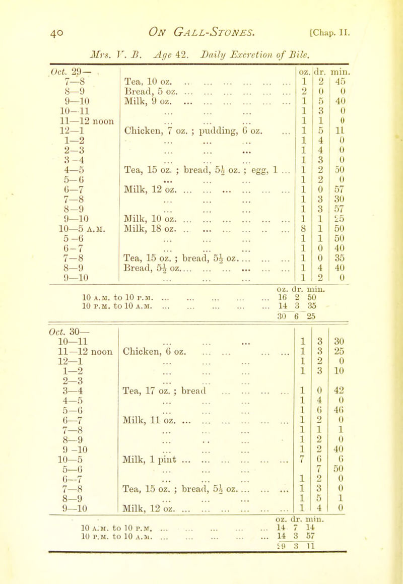 Mrs. V. B. A(/e 42. Daily E.rcrctio)i of Bile. ijQl^ 29 dr. 7_'.o J. cell x.yj yjit, ,. 1 X 2 o—J iJL XZOiKXj O 9 (\ w 0 in 0 J.U Mil It M rt/ 1 X r, J.U Ll, \ Q 0 11—iz noon 1 X 1 X Q 1——1 Chicken, 7 oz. ; pudding, G oz. ... 1 X 1 1 XX 1 9 1 Zi 1 X A Q 9 ^ ... ... ••■ 1 X A Q o —t 1 X O Q 4: 0 Tea, 15 oz. ; bread, 5^ oz. ; egg, 1 ... 1 X 9 lO 0\i o— u 1 X 9 0 u-—/ Mil It 19 r\'7 lilllK, Jl^ oz ■ 1 X u W7 ol 1 —o 1 X o ou o —%} 1 X Q o 9 ITJ llIV, J-\J UZit , , , ... ... .,, .,, \ ]^ £5 10—5 A.M. Milk, 18 oz 8 1 50 5-6 1 1 50 0-7 1 0 40 7-8 Tea, 15 oz. ; bread, 54 oz 1 0 35 8-9 Bread, 5i oz 1 4 40 9—10 1 2 0 oz. dr. miu. 10 A.M. to 10 p.jr 16 2 50 10 P.M. to 10 A.M 14 3 35 30 6 25 Oct. so- lo—11 1 3 30 11—12 noon Chicken, 0 oz 1 3 25 12—1 1 2 0 1—2 1 3 10 2—3 3—4 Tea, 17 oz. ; breatl 1 0 42 4-5 1 4 0 5-0 1 0 40 0—7 Milk, 11 oz. ... ... 1 2 0 7—8 1 1 1 8—9 1 2 0 9 -10 1 2 40 10—5 Millc, 1 pint 7 0 0 5-0 7 50 0—7 1 2 0 7—8 Tea, 15 oz. ; bread, 5i oz 1 3 0 8-9 1 5 1 9—10 Milk, 12 oz. ... ... 1 4 0 oz, dr. mill 10 A.M. to 10 P.OT U 7 14 10 P.M. to 10 A.M 14 3 57 fsi 3 11