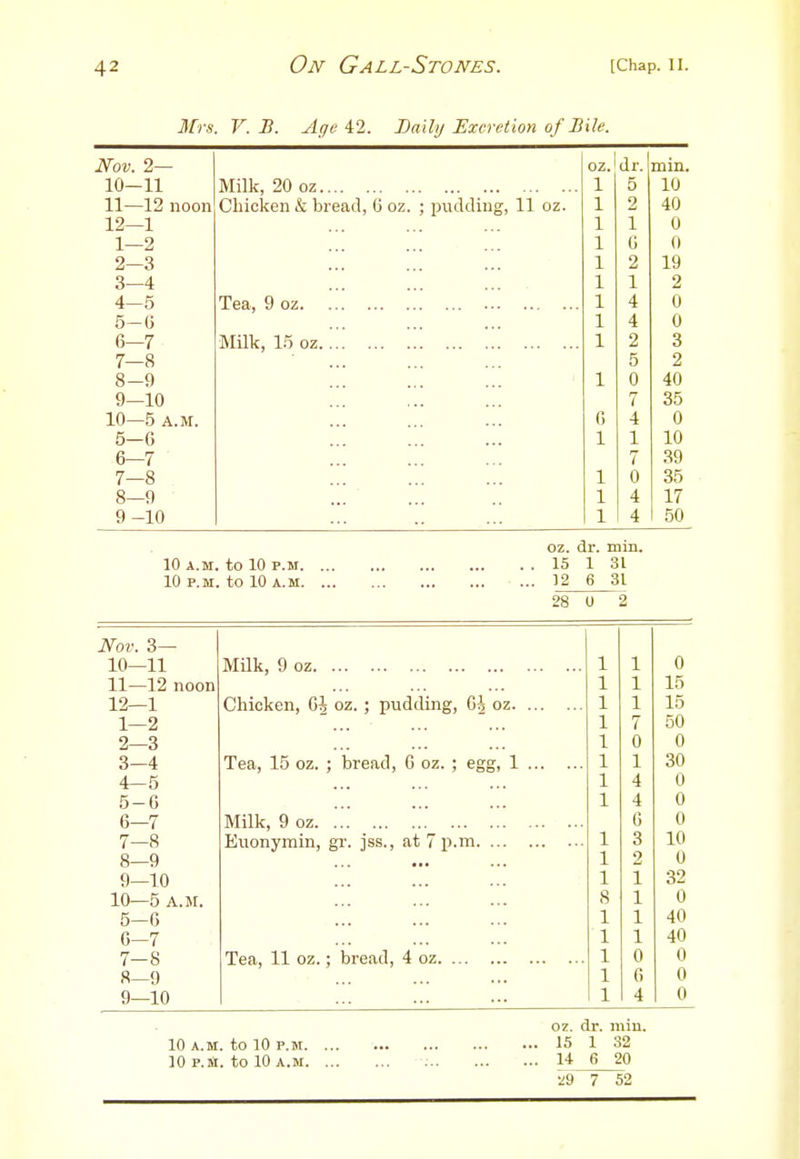 Mrs. V.B. Affo 42. Daily Excretion of Bile. ^ov. 2— oz. dr. min. 10—11 Milk 90 c\7 1 5 10 Chicken & bread, 6 oz. ; pudding, 11 oz. 1 2 40 10 1 -L 1 1 0 1 2 1 (J 0 2 3 1 2 19 3 4 1 1 2 Too Q Xcd, V OZ 4 0 1 4 0 illillVj X') V£i 1 2 3 7 Q 5 2 8-9 1 0 40 9—10 7 35 10—5 A.M. 0 4 0 5-6 1 1 10 6-7 7 39 7-8 1 0 35 8—9 1 4 17 9-10 1 4 50 oz. dr. min. 10 A.M. to 10 P.M 15 1 31 10p.m. tolOA.M 12 6 31 28 U 2 Nov. 3— 10—11 Milk, 9 oz 1 1 0 11—12 noon 1 1 15 12—1 Chicken, Oi oz. ; pudding, Oi oz 1 1 15 1—2 1 7 50 2—3 1 0 0 3-4 Tea, 15 oz. ; bread, 0 oz. ; egg, 1 1 1 30 4-5 1 4 0 5-6 1 4 0 6-7 Milk, 9 oz. ... 6 0 7-8 Euonymin, gi-. jss., at 7p.m 1 3 10 8—9 1 2 0 9—10 1 1 32 10—5 A.M. 8 1 0 5-6 1 1 40 0-7 1 1 40 7-8 Tea, 11 oz.; bread, 4 oz 1 0 0 8—9 1 6 0 9—10 1 4 0 oz. dr. miu. 10 A.M. to 10 P.M 15 1 32 10 P.M. to 10 A.M 14 6 20 29 7 52