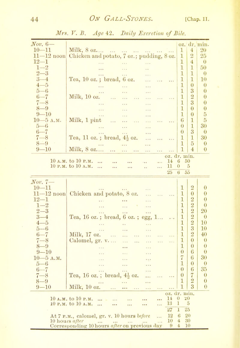 Mrs. V. B. Age 42. Dai/i/ Excretion of Bile. Nov. 0— oz. dr. niin. 10—11 Milk, 8 oz 1 4 20 11—12 noon Oliioken and potato, 7 oz.; pudding, 8oz. 1 2 25 12—1 1 4 0 1—2 1 1 50 2—3 1 1 0 3—4 Tea, 10 oz. ; bread, 0 oz ... 1 1 10 4—5 1 0 0 5-0 1 3 0 (j-7 Milk, 10 oz. ' ... 1 2 0 7—8 1 3 0 8—9 1 0 0 9—10 1 0 5 10—5 A.M. Milk, 1 pint c 1 5 5—5 0 1 30 6—7 0 3 0 7—8 Tea, 11 oz. ; bread, 4i oz 1 1 30 8—9 1 5 0 9—10 Milk, 8oz.^ ... ... ... 1 4 0 oz. dr. min. 10 A.M. to 10 p.M 14 6 50 10 P.M. to 10 A.M 11 0 5 25 d 55 Nor. 7— 10—11 1 2 0 11—12 noon Chicken and potato, 8 oz 1 0 0 12—1 1 2 0 1—2 1 2 0 2-3 1 2 20 3—4 Tea, 16 oz.; bread, 6 oz. ; egg, 1... 1 2 0 4—5 1 2 10 5—6 1 3 10 6-7 Milk, 17 oz. ... ... 1 2 40 7—8 Calomel, gr. v 1 0 0 8—9 1 0 0 9—10 0 6 0 10—5 A.M. 7 6 30 5—6 1 0 0 6—7 0 6 35 7-8 Tea, 16 oz. ; bread, 4i oz 0 7 0 8—9 1 2 0 9—10 Milk, 10 oz. 1 3 0 oz. dr. mill, 10 A.M. to 10 p.M 14 0 :iO 10 P.M. to 10 A.M 13 1 5 27 1 25 At 7 P.M., calomel, gr. V. 10 hours !>(/oce ... 12 6 20 10 hours ((.//(■;• 10 •!■ 30 Corres|iomliiit? 10hours n//prou previous (lay 9 i 10
