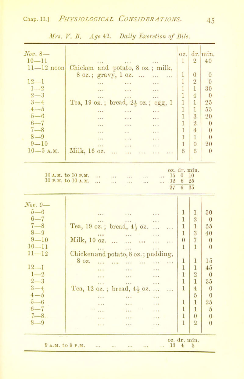 Mrs. V. B. Affi; 42. Baili/Excrcfwn cf Bile. Nov. 8— oz. dr. min. 10—11 1 2 40 11—12 noon Chicken and potato, 8 oz. ; milk, 8 oz.; gravy, 1 oz I 0 0 12—1 I 2 0 1—2 I 1 30 2—3 I 4 0 3—4 Tea, 19 oz. ; broad, 2^ oz.; ess, 1 \ 1 25 4-0 1 00 5—6 \ 3 20 6—7 2 0 7—8 4 0 8—9 1 0 9—10 0 20 10—5 A.M. Milk, 16 oz 6 6 0 oz. dr. min. 10 A.M. to 10 P.M 15 0 10 10 P.M. to 10 A.M 12 6 25 27 6 35 Nov. 9— 5—6 1 50 6-7 2 0 7—8 Tea, 19 oz.; bread, 4| oz 1 55 8—9 3 40 9—10 Milk, 10 oz 7 0 10—11 1 0 11—12 Chicken and potato, 8 oz.; pudding, 8 oz 1 15 12-1 1 45 1—2 2 0 2—3 1 35 3-4 Tea, 12 oz. ; bread, 4,i oz 4 0 4-5 5 0 5—G 1 25 6—7 1 5 7—8 0 0 8—9 2 0 oz. dr. mill. 9 A.M. to 9 P.M 13 4 5