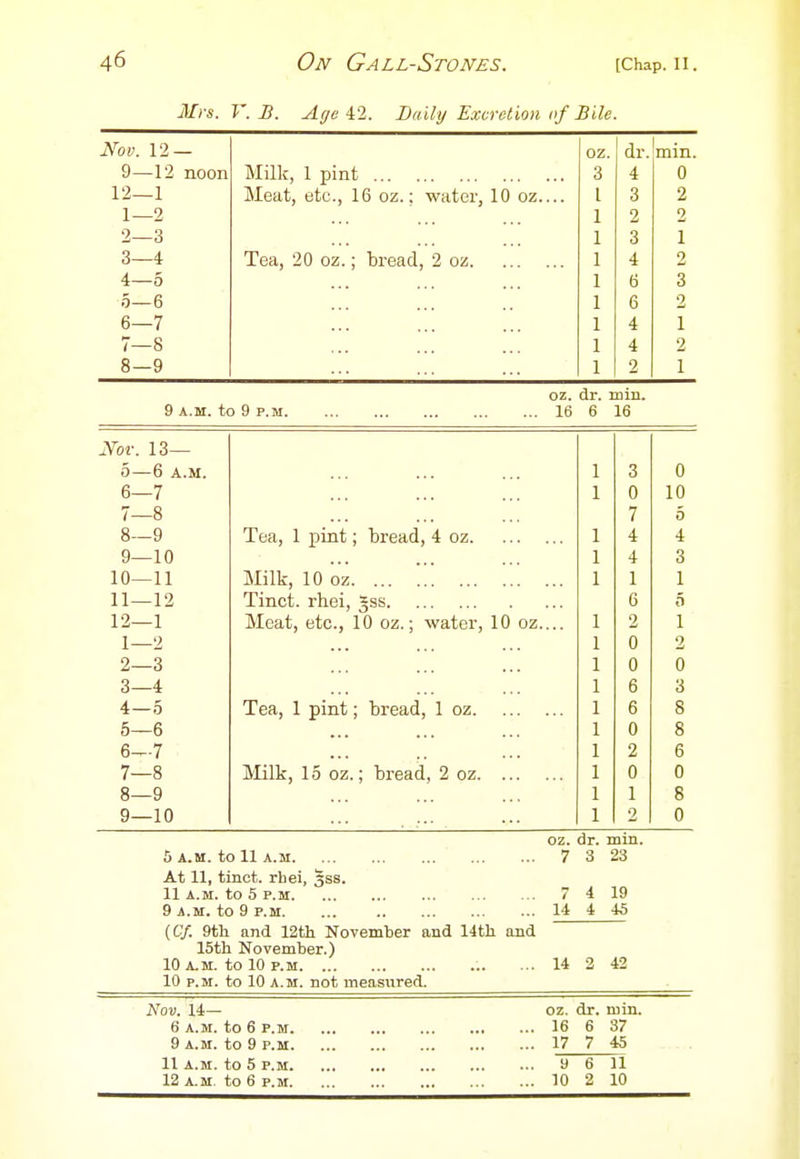 Mrs. V. B. A(jc ^1. Bully Excretion of Bile. Nov. 12 — oz. dr. min. 9—12 noon Milk, 1 pint 3 4 0 12—1 Meat, etc., 16 oz.; water, 10 oz I 3 2 1—2 1 2 2 2—3 1 3 1 3—4 Tea, 20 oz.; bread, 2 oz 4 0 4—5 6 3 5—6 6 2 6—7 4 1 7—8 4 2 8—9 2 1 OZ. dr. min. 9 A.M. to 9 P.M 16 6 16 Nov. 13— 5 — 6 A.M. 3 0 6—7 0 10 7—8 7 5 8—9 Tea, 1 pint; bread, 4 oz 4 4 9—10 4 3 10—11 Milk, 10 oz 1 1 11—12 Tinct. rhei, §ss 6 5 12—1 Meat, etc., 10 oz.; water, 10 oz.... 2 1 1—2 0 2 2—3 0 0 3—4 6 3 4—5 Tea, 1 pint; bread, 1 oz 6 8 5—6 0 8 6—7 2 6 7—8 Milk, 15 oz.; bread, 2 oz 0 0 8—9 1 8 9—10 2 0 5 A.M. to 11 A.M At 11, tinct. rhei, 5ss. 11 A.M. to 5 P.M 9 A.M. to 9 P.M. ... (Cy. 9tli and 12th November and 14th and 15th November.) 10 A.M. to 10 P.M 10 P.M. to 10 A.M. not measured. oz. dr. 7 3 7 14 mm. 23 19 45 14 42 Wov. 14— 6 A.M. to 6 P.M. 9 A.M. to 9 P.M. 11 A.M. to 5 P.M. 12 A.M to 6 P.M. oz. dr. min. 16 6 37 17 7 45 y 6 11 10 2 10