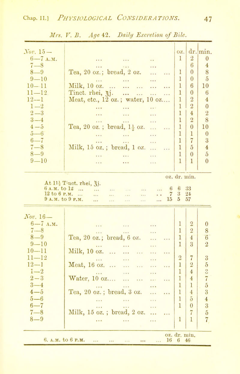 Mrs. V. B. Age 42. DaUij Excrclion of Bile. Xvr. 15 — oz. dr. min. 6—7 A.M. ... 1 2 0 7—8 6 4 8—9 Tea, 20 oz.; bread, 2 oz 1 0 8 9—10 1 0 5 10-11 Milk, 10 oz 1 6 10 11—12^ Tiuct. rhei, 1 0 6 12—1 Meat, etc., 12 oz.; -water, 10 oz.... 1 2 4 1—2 1 2 0 2-3 1 4 2 3—4 2 8 4-5 Tea, 20 oz. ; bread, li oz } 0 10 5—6 1 0 6—7 7 3 7-8 Milk, 15 oz. ; bread, 1 oz 5 4 8—9 0 5 9—10 1 0 oz, dr. min. At lU Tinot. rhei, 3j. 6a.m. tol-J 6 6 33 12 to 6 p.M 7 3 24 9 A.M. to 9 p.M 15 5 57 Kor. 16— 6 — 7 A.M. 1 2 0 7—8 1 2 8 8—9 Tea, 20 oz.; bread, 6 oz 1 4 6 9—10 1 3 2 10—11 Milk, 10 oz 11—12 2 7 3 12—] Meat, 16 oz 1 2 5 1—2 1 4 9 2-3 Water, 10 oz 1 4 7 3—4 1 1 6 4—5 Tea, 20 oz. ; bread, 3 oz 1 4 3 5—6 1 5 4 6—7 1 0 3 7—8 Milk, 15 oz. ; bread, 2 oz 7 5 8—9 1 1 7 oz. dr. mill.