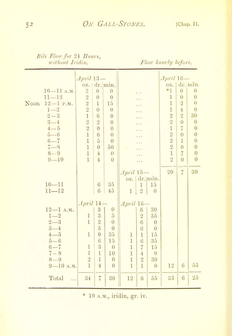 BUc. Floir fur 24 Hours, ivith-uiit Irid'ui. Floir Jioiirl;/ hcforc. April 13- April 16- oz. dr. min. oz. dr. min 10—11 A.M. 2 ' 0 0 *1 0 0 11 1 2 ' 0 A V/ 1 0 0 Noon 12—1 P.M. 2 1 15 1 2 0 1—2 2 0 0 1 4 0 2-3 1 6 0 o 30 3—4 2 2 0 2 0 0 T O 2 0 1 7 0 5—fi 1 6 0 2 0 0 6—7 1 5 0 2 1 0 7—S 1 0 50 2 0 0 8—9 1 4 0 1 7 0 9—10 1 4 0 2 0 0 April 15- 20 — 7 30 oz. cb-. min. 10—11 6 35 1 15 11—12 6 45 1 2 0 April 14- April 10- 12 — 1 A.M. 3 0 6 30 1—2 1 3 5 2 35 2—3 1 2 0 6 0 3—4 5 0 6 0 4—5 1 0 35 1 15 5-6 6 15 6 35 6—7 1 3 0 7 15 7- 8 1 1 10 4 0 8—9 2 1 0 2 30 9—10 A.M 1 4 0 1 0 12 6 55 Total ... 34 7 30 12 6 55 33 6 25 * 10 A.M., iridin, g-r. iv.
