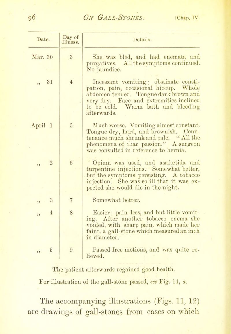 Date. Day of Illness. Details. Mar. 30 3 She was bled, and had enemata and purgatives. All the symptoms continued. No jaundice. 31 4 Incessant vomiting; obstinate consti- pation, pain, occasional hiccup. Whole abdomen tender. Tongue dark brown and very dry. Face and extremities inclined to be cold. Warm bath and bleeding afterwards. April 1 5 Much worse. Vomiting almost constant. Tongue dry, hard, and brownish. Coun- tenance much shrunk and pale.  All the phenomena of iliac passion. A surgeon was consulted in reference to hernia. •■> 2 0 Oj^ium was used, and asaffjctida and turj^entine injections. Somewhat better, but the symptoms persisting. A tobacco injection. She was so ill that it was ex- pected she would die in the night. J) 3 7 Somewhat better. A 8 Easier; pain less, and but little vomit- ing. After another tobacco enema she voided, with sharp pain, which made her faint, a gall-stone which measured an inch in diameter. )> 5 9 Passed free motions, and was quite re- lieved. The patient afterwards regained good health. For illustration of the gall-stone passed, sec Fig. 14, d. The accompanying illustrations (Figs. 11, 12) are drawings of gall-stones from cases on wliicli
