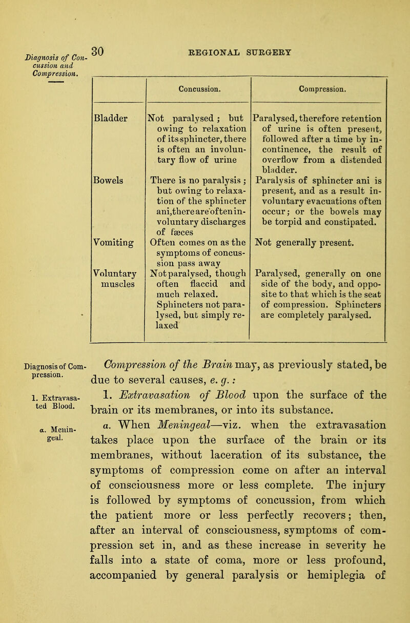 Diagnosis of Con- cussion and Compression. 30 EEGIONAIi STJRGEEY Bladder Bowels Vomiting Voluntary muscles Concussion. Not paralysed; but owing to relaxation of its sphincter, there is often an involun- tary flow of urine There is no paralysis ; but owing to relaxa- tion of the sphincter ani,there are of ten in- voluntary discharges of faeces Often comes on as the symptoms of concus- sion pass away Not paralysed, though often flaccid and much relaxed. Sphincters not para- lysed, but simply re- laxed Compression. Paralysed, therefore retention of urine is often present^ followed after a time by in- continence, the result of overflow from a distended bladder. Paralysis of sphincter ani is present, and as a result in- voluntary evacuations often occur; or the bowels may be torpid and constipated. Not generally present. Paralysed, generally on one side of the body, and oppo- site to that which is the seat of compression. Sphincters are completely paralysed. Diagnosis of Com- Oompression of the Brain may, as previously stated, be pression. j j. i due to several causes, e. g.: 1. Extravasa- !• Bxtravasatiou of JBlcod upon the surface of tlie ted Blood, brain or its membranes, or into its substance. Meuin- When Meningeal—viz. when the extravasation s^'^^- takes place upon the surface of the brain or its membranes, without laceration of its substance, the symptoms of compression come on after an interval of consciousness more or less complete. The injury is followed by symptoms of concussion, from which the patient more or less perfectly recovers; then, after an interval of consciousness, symptoms of com- pression set in, and as these increase in severity he falls into a state of coma, more or less profound, accompanied by general paralysis or hemiplegia of