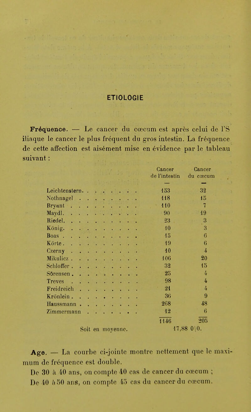 ETIOLOGIE Fréquence. — Le cancer du cœcum est après celui de TS iliaque le cancer le plus fréquent du gros intestin. La fréquence de cette affection est aisément mise en évidence par le tableau suivant : Cancer Cancer de l'intestin du cœcum dS3 32 118 15 HO 7 Mavdl 90 19 23 3 10 3 15 6 19 6 10 4 106 20 32 15 25 4 98 4 21 4 36 9 2G8 48 12 6 1146 2Ô5 Soit en moyenne. 17,88 0\0. . — La courlDe ci-jointe montre nettement que 1 mum de fréquence est double. De 30 il 40 ans, on compte 40 cas de cancer du cœcum ;