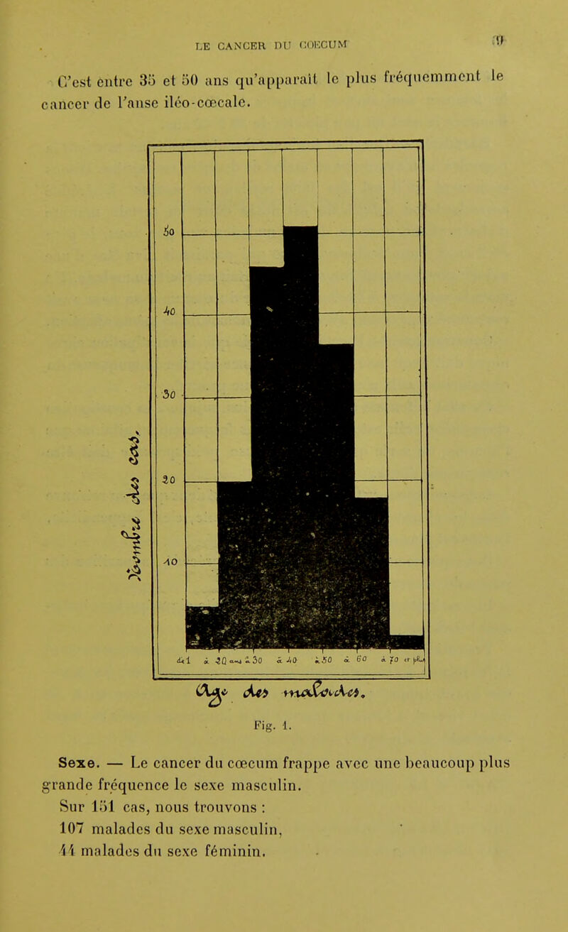 C'est entre 35 et 50 ans qu'apparaît le plus fréquemment le cancer de Tause iléo-cœcale. •I Fig. 1. Sexe. — Le cancer du cœcum frappe avec une beaucoup plus rande fréquence le sexe masculin. Sur l.)! cas, nous trouvons : 107 malades du sexe masculin, 4i malades du sexe féminin.