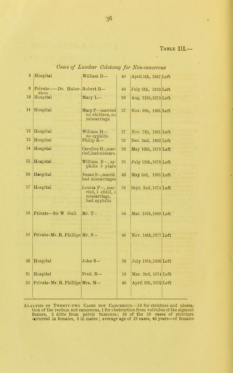Table III.— Gases of Lumbar Colotomy for N'on-cancerous 8 Hospital William D— i6 April 5th, 1867 Left 10 Private Dr. Habor- shon TTnQTiitftl XX vjia ill L Robert R— aLaiy u— 46 DO July 5th, 1870 Aiirr 1 Of Ti 1C*70 Aug. IzZlljLois Left 11 Mary P—married no children, no miscarriage QT riOV. 9tn, lool Left 12 18 Hospital Hospital William H— no syphilis Philip K— 27 35 Nov. rth, 1881 Dec. 2nd, 1882 Left Left 14 Hospital Caroline H-,mar- riedjhadmiscars. 28 May 10th, 1878 Left 15 Hospital William B—, sy- philis 3 years 25 July 12tli,1878 Left 16 Hospital ^HQfiTi ^ mjirrrl o o— ) 111(111 u. had miscarriages '±\j lilUJr 01U| J.001 17 Hospital Louisa P—, mar- ried, 1 child, 1 miscarriage, had syphilis 24 Sept. 2nd, 1874 Left 18 Private—Sir W Gull Mr. T— 64 Mar. 16th,1869 Left 19 Private-Mr. R. Phillips Mr. S— 46 Nov. 14th,1877 Left 20 Hospital John S— 38 July 16th,lS80 Left 21 Hospital Fred. R— 18 Mar. 2nd, 1874 Left 22 Private-Mr. R. Phillips Mrs. M— 4C April 5th, 1870 Left A^ALYSI8 OF TwENTV-Two CASES NOT CANCEROUS.—19 for sti'icturc and ulcera- tion of the rectum not cancerous, 1 for obstruction from volvulus of the sigmoid flexure, 2 ditto from pelvic tumours; 10 of the 19 cases of stricture occurred in females, 9 in males ; average age of 19 cases, 40 years—of females