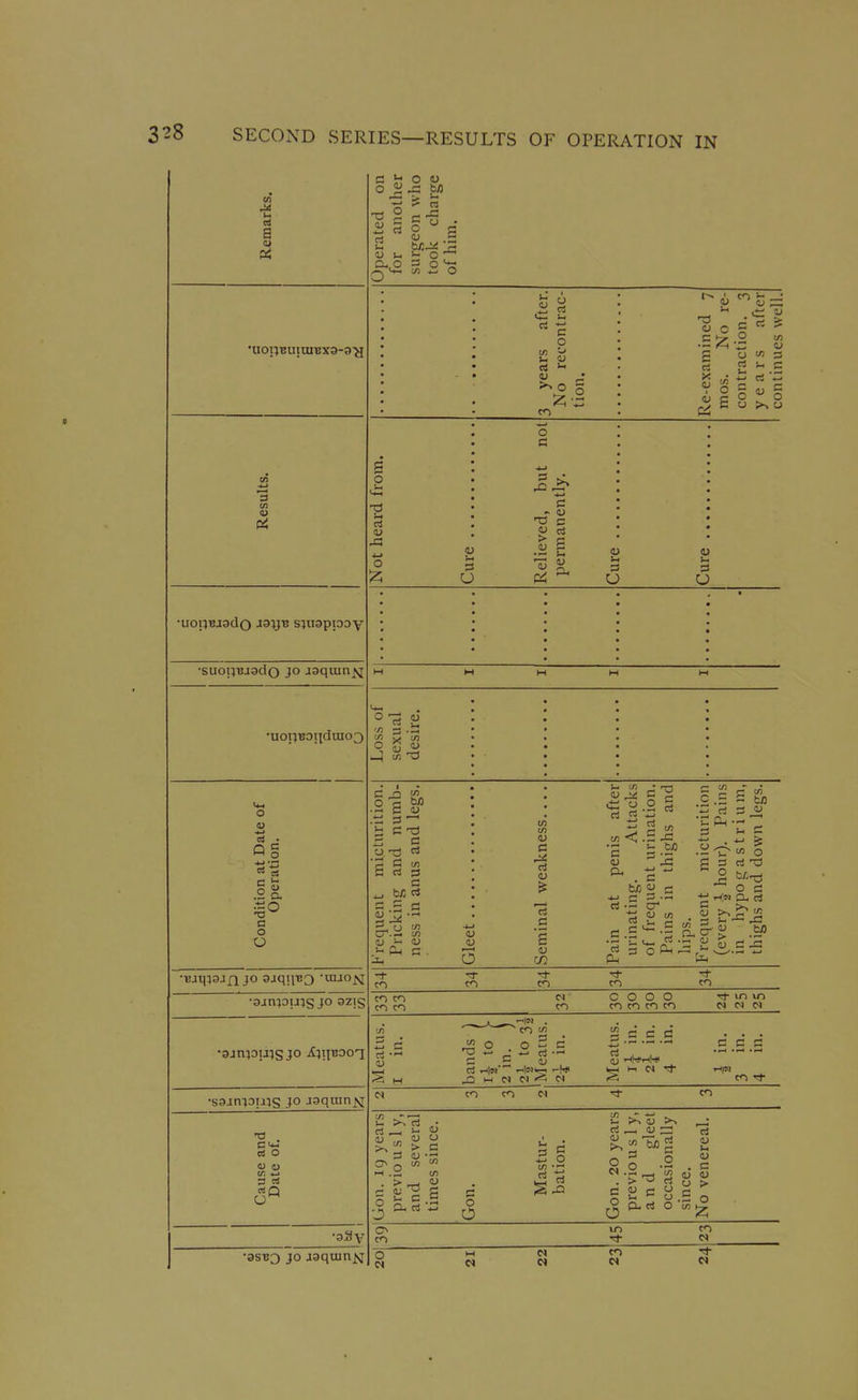 Remarks. Operated on for another surgeon wlio took charge of him. 3 years after. No recontrac- tion. Re-examined 7 mos. No re- contraction. 3 years after continues well. Results, Not heard from. Cure Relieved, but not permanently. Cnrft . 0. !— •uopBjado s;u3pioov •suojiTSjado JO aaquinjyj W M M M W •uopBon(irao3 Loss of sexual desire. Condition at Date of Operation. Frequent micturition. Pricking and numb- riess in anus and legs. TrlpPt 1/ tr <L c 4. & .£ 1 E ) <s Pain at penis after urinating. Attacks of frequent urination. Pains in thighs and hips. Frequent micturition (every | hour). Pains in hypogastrium, thighs and down legs. m CO CO CO CO •ainjouis JO azig c<-)co COOO <^u-)U-) prjCO CO COCOCOCO MP<C) id ^ CO in . 2 c c e ... 5 c J2 O o  C •- c c c g C C u (u r^^*rtHl ^ }-i ^i-ipipi'Sd <^ corr •saanioiijs JO jaqran^j M CO CO CO Cause and Date of. Gon. 19 years previo u s 1 y, and several times since. Gon. Mastur- bation. Gon. 20 years previo u s I y, and gleet occasionally since. No venereal. c c< C ^ in CO ) w P» CO ^