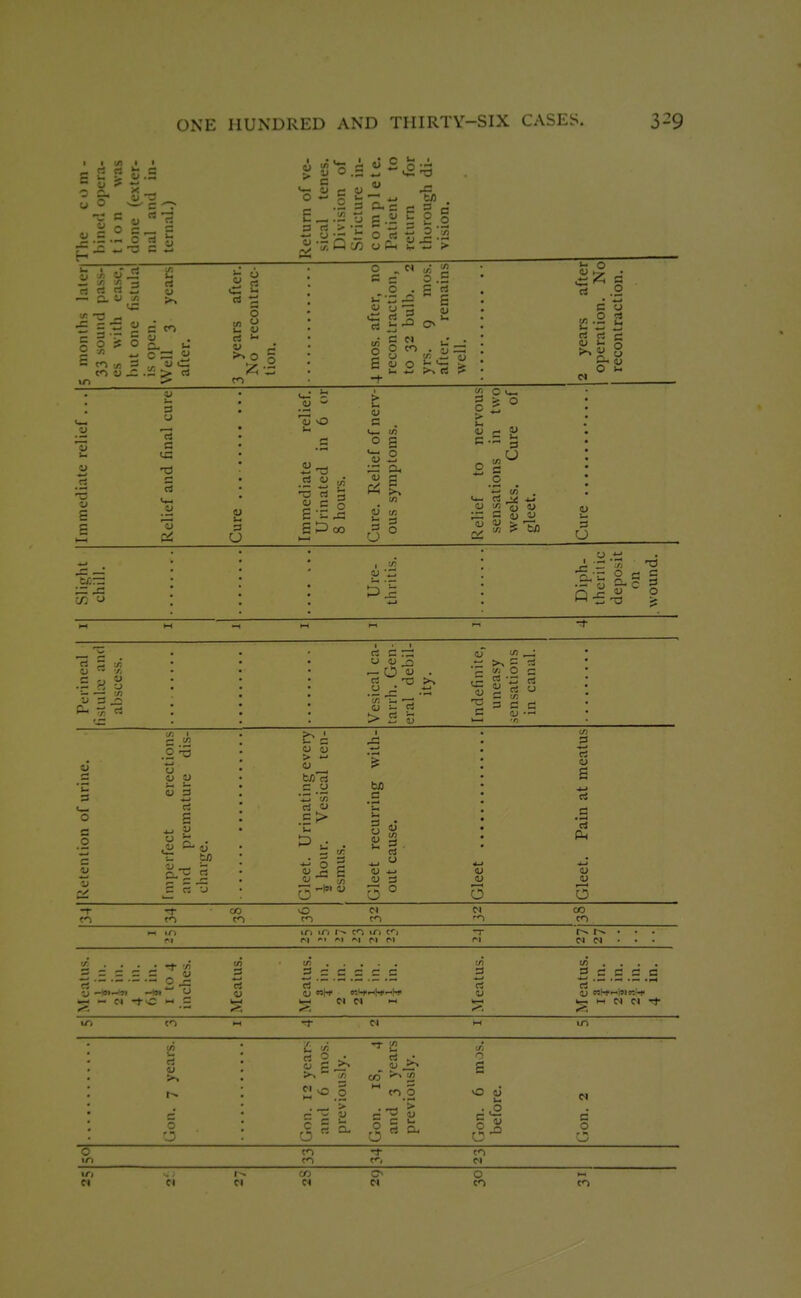 S = « '^rt 5i o _ s « =o 13 S r*— ^3 c — -r. rt rt |i C CO CO u-i - = CO o —  u _:: .i > rt rt E 3 (J d c3 .a •t; « B ^ u ^ .2 3 O.C c 3 - ■ c W u P 5 C'— ^ ^ 3rt>'r -^'^ n TT! ^ rt — 1- S rt ^ r-' >> o I CO O f< C 3 O . 6 ° u _; CO . uj is 2 ^ 3 rt <u •a rt s o 1/3 s o ex a 1) U3 P. o <U r- W t/3 u >— rt ^ 4J <u « t) w 3 5 «J Qj D -r*. t- O c; 3 rt .2 ■ 3 o ♦-WW rt rt 3 <u ir o ^ fli o i!J 3 Slight 1 chill. 1 Ure- ( thritis. Diph- theritic deposit on , wound. M M *H M l-l »-> Perineal lisiukx: and abscess. Vesical ca- tarrh. Gen eral debil- ity. Indefinite, uneasy sensations in canal. C o 3 .2 5 (J O iU W 3 rt s 5 rt -J > *-> tij'rt — .2 '5) rt « .£> in 3 rt <U 3 I I O rt a c« 3 ■ ■-( rt O CO CO cn ir. in 1^ CO i/'i Ci M rvi f.| Ol CO CO rt y (/) 3 _= 3 _S 3 _S kr-l MM i-l rt y >.... S C C 3 C y cs!-f.-|»ir:-!> ^ K M in 1- 22 :/ rt y >-, ; rt 2 o 3 I >^ isly.! y >■> 73 ClU '• r- • M .2  CO O vO y 5 o ■ Gon. anil > V Gon. and prev Gon. befoi c* o O o CO -r CO iri CO ci tf) ^. , CO O O W CI fJ N W CO CO