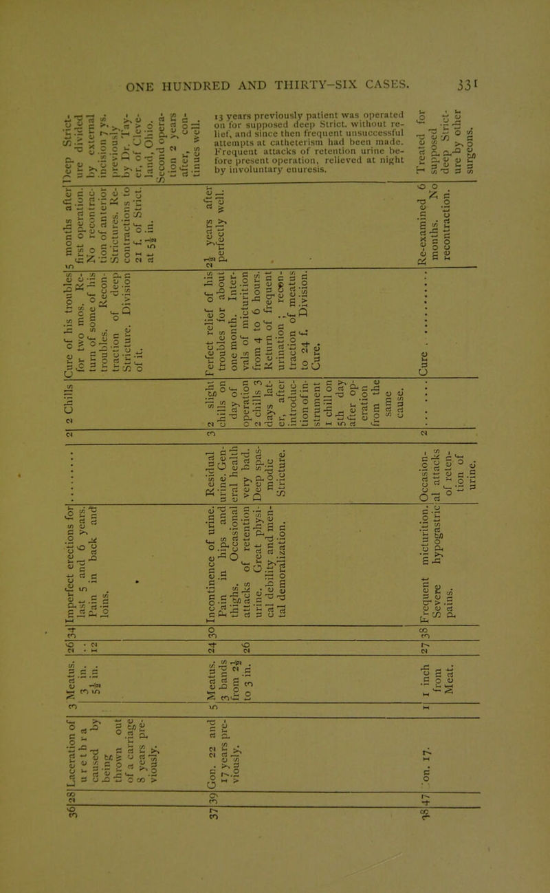 >..« 1.2 13 .£ ^ .-H ^. > i-i o -c 5; s 5 13 years previously patient was operated on lor sui)posed tiecp Sirict. without re- lief, and since then tVequent unsuccessful attempts at catheierisni had been made. Krequent attacks of retention urine be- fore present operation, relieved at night by involuntary enuresis. rt c o 2 - i-H !/! 1. :^ O V5 = rt °- — O '-' -t- 72 u N rt 3. X> ^ b o «5 rt 4^ o o O c = o . o o '=i S us I 2 g  5 II o 4> ^ Q .2 = 1 ° . v: ^ 2 i i 7) o o > rt o ^ 2 S 2 = = = c .is - u e o «j  6.2; 'S s ° . ^ O 3 S 5 2 — o ^ rt _ 3 g^Si 3 i 2u i-i 3 U ^,5 C CO ^ 7-. A e ''^ 2 SIS. S3'^6 I,' U r- UJ ; rt K -73 i o M <U ■— 'Z!  — — I-I \n rt § 3 c3 rt d 7? rt o u 2- 3 rt g £ii u ^ ■5; <u a., cu o .y <U C — O 3 j- 3 1) 1—1 .2 rt rt ti u rt Ort° O !2 ^ rt 5 C o .0 so, x rt •- G rt - O rt 3 -rs 3 C e 3 Ifl y . 05 rt *-i <u-0 = 3 ° t) rt r- z; c Pi rt c ^ f= 3* rtT^ ^ a S13 2 - 3 OJ cr > , CJ ID V) a, -r CO 0 CO CO CO 0 • fl N • 11 •<t 0 in Sec I—1 CO m Meatus. 3 bands from 2.\ to 3 in. I inch f rom Meat. CO tn Laceration of urethra caused by thrown out of a carriage S years pre- viously. Gon. 22 and 17 years pre- viously. tH c' 0 CO CI CO -t vO CO CO CO 1—