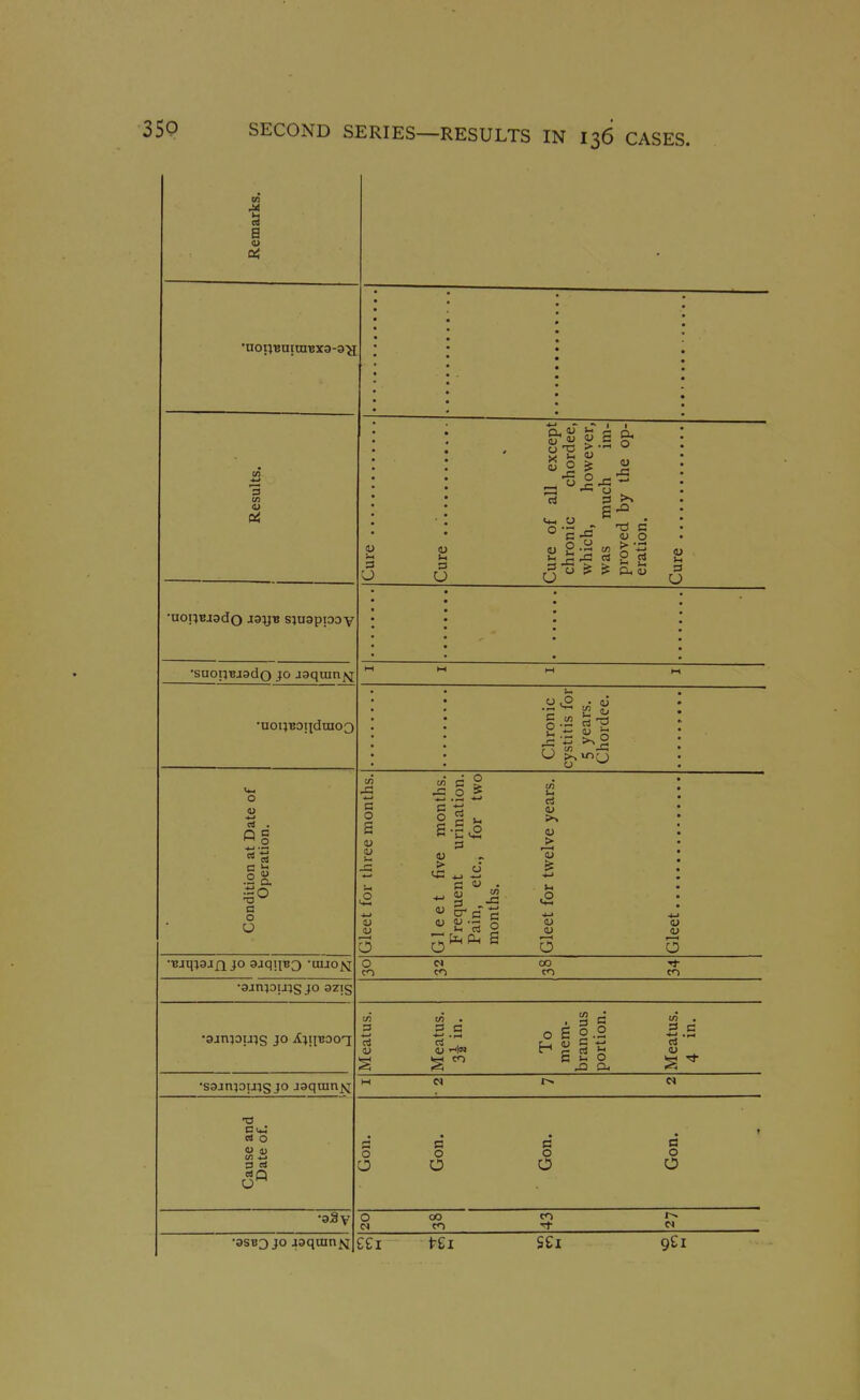 SECOND SERIES—RESULTS IN 136 CASES. C4 a a! 3 to u •uoiji3-i3do JayB sjuappov •uonBOndraoQ o 4) -*-» C4 e o O •3jniDU5s JO 9ZIS •ajnpuis JO XjiiBOoq c4 o (U u •3SB3 JO jaqinnj^ 3 m O o CO O O ^ o u > 3 O J3 O • 3 u J3 o > o (/) 'T *J u 3 C !fl C S -CO* On ^ c ^ 3 u > 3 .-S ^ jj-s § 0 ci > i—) <L> OJ o o <u o CO 1- CO 3 a 4J O ; ^ o a, o O o O a o O CO CO CO S£i 9£i