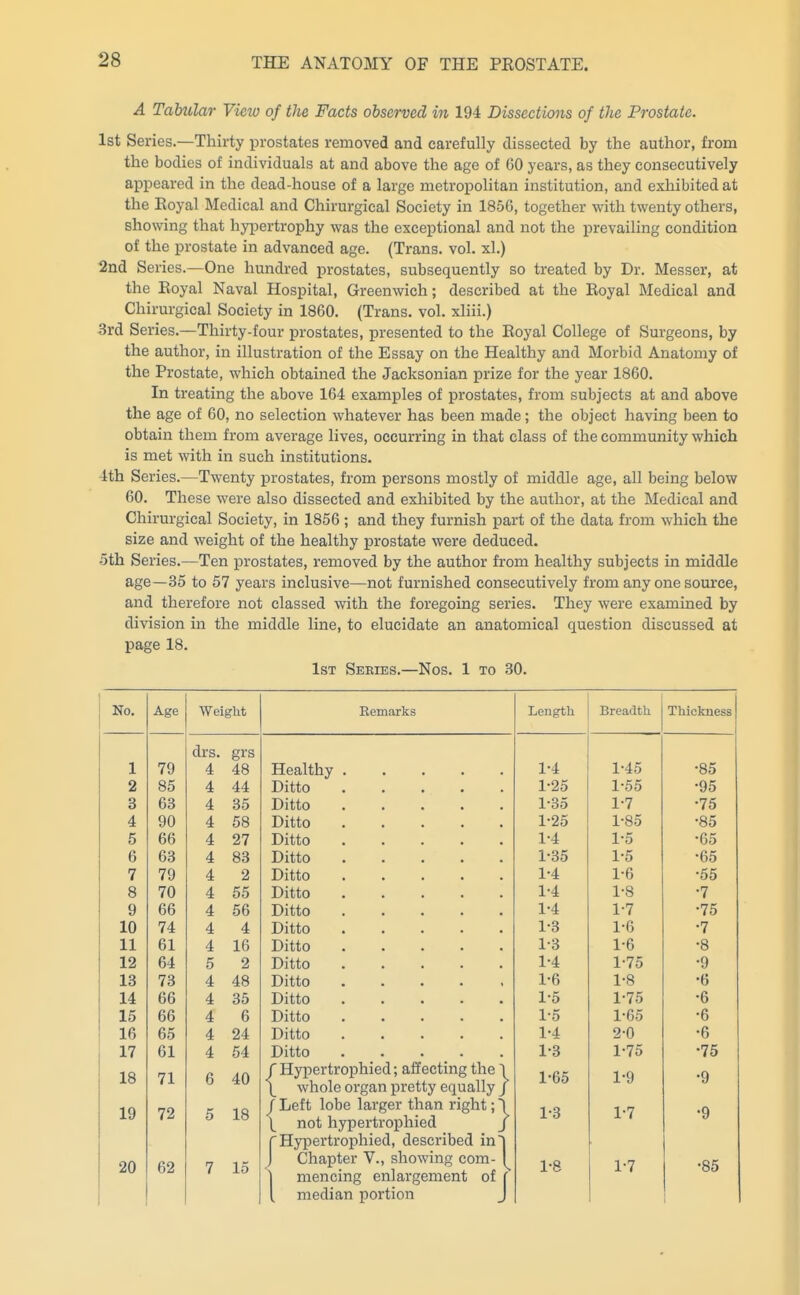 A Tabular View of the Facts observed in 194 Dissections of the Prostate. 1st Series—Thirty prostates removed and carefully dissected by the author, from the bodies of individuals at and above the age of 60 years, as they consecutively appeared in the dead-house of a large metropolitan institution, and exhibited at the Eoyal Medical and Chirurgical Society in 1856, together with twenty others, showing that hyiDertrophy was the exceptional and not the prevailing condition of the prostate in advanced age. (Trans, vol. xl.) 2nd Series.—One hundred prostates, subsequently so treated by Dr. Messer, at the Eoyal Naval Hospital, Greenwich; described at the Koyal Medical and Chirurgical Society in 1860. (Trans, vol. xliii.) 3rd Series.—Thirty-four prostates, presented to the Eoyal College of Surgeons, by the author, in illustration of the Essay on the Healthy and Morbid Anatomy of the Prostate, which obtained the Jacksonian prize for the year 1860. In treating the above 164 examples of prostates, from subjects at and above the age of 60, no selection whatever has been made; the object having been to obtain them from average lives, occurring in that class of the community which is met with in such institutions. 4th Series.—Twenty prostates, from persons mostly of middle age, all being below 60. These were also dissected and exhibited by the author, at the Medical and Chirurgical Society, in 1856; and they furnish i^art of the data from which the size and weight of the healthy prostate were deduced. 5th Series.—Ten prostates, removed by the author from healthy subjects in middle age—35 to 57 years inclusive—not furnished consecutively from any one source, and therefore not classed with the foregoing series. They were examined by division in the middle line, to elucidate an anatomical question discussed at page 18. 1st Series.—Nos. 1 to 30. No. Age Weight Remarks Length Breadth Thickness drs. grs 1 79 4 48 Healthy 1-4 1-45 •85 2 85 4 44 Ditto 1-25 1-55 •95 3 63 4 35 Ditto 1-35 1-7 •75 4 90 4 58 Ditto 1-25 1-85 •85 5 66 4 27 Ditto 1-4 1-5 •65 6 63 4 83 Ditto 1-35 1-5 •65 7 79 4 2 Ditto 1-4 1-6 •55 8 70 4 55 Ditto 1-4 1-8 •7 9 66 4 56 Ditto 1-4 1-7 •75 10 74 4 4 Ditto 1-3 1-6 •7 11 61 4 16 Ditto 1-3 1-6 •8 12 64 5 2 Ditto 1-4 1-75 ■9 13 73 4 48 Ditto 1-6 1-8 •6 14 66 4 35 Ditto 1-5 1-75 •6 15 66 4 6 Ditto 1-5 1-65 •6 16 65 4 24 Ditto 1-4 2-0 •6 17 61 4 54 Ditto . . . . 1-3 1-75 ■75 18 71 6 40 f Hypertrophied; affecting the \ \ whole organ pretty equally j 1-65 1-9 •9 19 72 5 18 / Left lobe larger than right; 1 \ not hypertrophied j rHypertrophied, described inT 1-3 1-7 •9 20 62 7 15 J Chapter V., showing com- 1 \ mencing enlargement of [ \ median portion J 1-8 1-7 •85