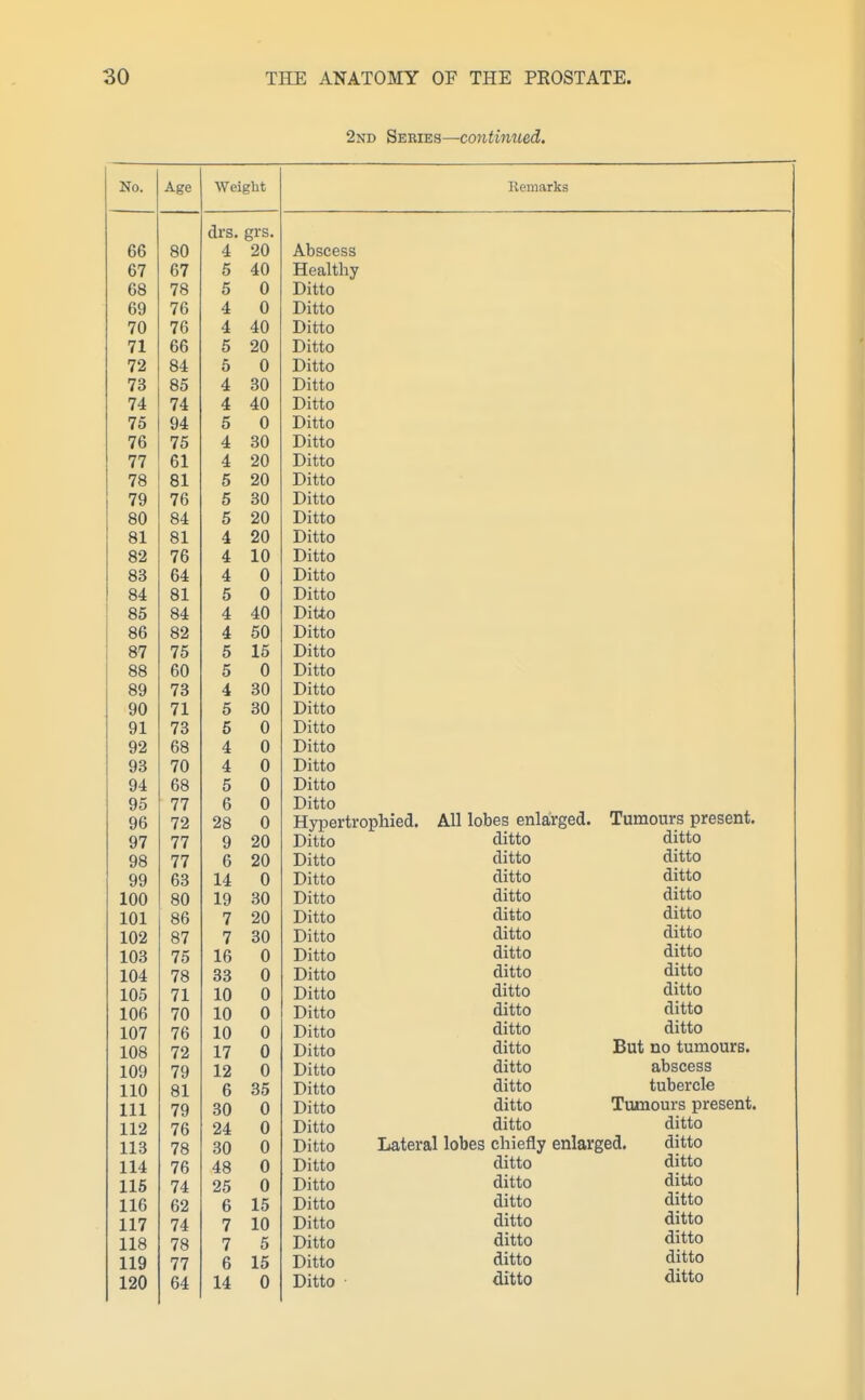 2nd Series—continued. . No. Age Weight Remarks drs. grs. an 4 20 Abscess fi7 fi7 5 40 Healthy 78 5 0 Ditto 7fi 4 0 Ditto 70 1 yj 7fi 4 40 Ditto 71 fifi 5 20 Ditto 72 84. 5 0 Ditto 7^1 8^5 ou 4 30 Ditto 74 74 4 40 Ditto 7'» 5 0 Ditto 7fi 7*; 4 30 Ditto 77 R1 Ql 4 20 Ditto 78 81 Ol 5 20 Ditto 7Q 7fi 5 30 Ditto 84. Orr 5 20 Ditto ox 81 Ol 4 20 Ditto 89 7fi 4 10 Ditto 8^ fi4 4 0 Ditto 84 81 ox 5 0 Ditto 8^1 84 Ox 4 40 Ditto 8f) 89 o^ 4 50 Ditto o7 75 5 15 Ditto 88 cScS fin 5 0 Ditto QQ oy to 4 30 Ditto 71 5 30 Ditto yi TO 7o 5 0 Ditto no Do 4 0 Ditto yo TA 70 4 0 Ditto y4 DO 5 0 Ditto yo TT 7 / 6 0 Ditto Tumours present. yb •70 28 0 Hypertropliied. All lobes enlarged. y < nn i 1 9 20 Ditto ditto ditto yo 11 6 20 Ditto ditto ditto yy DO 14 0 Ditto ditto ditto OA oO 19 30 Ditto ditto ditto 1 A1 101 on oo 7 20 Ditto ditto ditto 1 AO o7 7 30 Ditto ditto ditto t AO lUd TC 75 16 0 Ditto ditto ditto 1 A/4 iU4 7o 33 0 Ditto ditto ditto 1 Afi lUo < i 10 0 Ditto ditto ditto lUo TA /O 10 0 Ditto ditto ditto 1 {\n <0 10 0 Ditto ditto ditto 1 AQ iUo nci 1 i 17 0 Ditto ditto But no tumourB. 1 AQ luy /y 12 0 Ditto ditto abscess 1 in iiU ol 6 35 Ditto ditto tubercle 111 111 <y 30 0 Ditto ditto Tumours present. 112 76 24 0 Ditto ditto ditto 1 1 Q ilo 7o 30 0 Ditto Lateral lobes chiefly enlarged, ditto 114 76 48 0 Ditto ditto ditto 115 74 25 0 Ditto ditto ditto 116 62 6 15 Ditto ditto ditto 117 74 7 10 Ditto ditto ditto 118 78 7 5 Ditto ditto ditto 119 77 6 15 Ditto ditto ditto 120 64 14 0 Ditto • ditto ditto