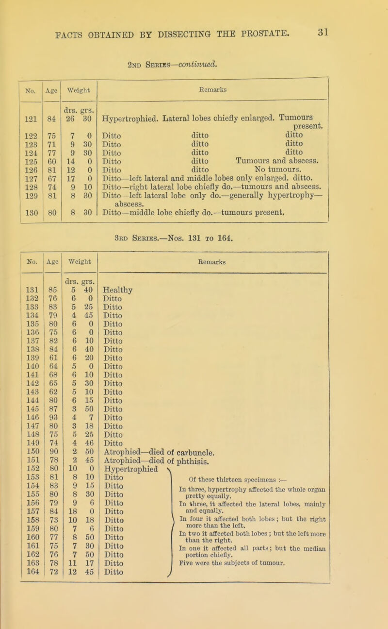 2nd Series—continmd. No. Age Weight Remarks drs. grs. 121 84 26 30 Hypertrophied. Lateral lobes chiefly enlarged. Tumours present. 122 75 7 0 Ditto ditto ditto 123 71 9 30 Ditto ditto ditto 124 77 9 30 Ditto ditto ditto 125 60 14 0 Ditto ditto Tumours and abscess. 126 81 12 0 Ditto ditto No tumours. 127 67 17 0 Ditto—left lateral and middle lobes only enlarged, ditto. 128 74 9 10 Ditto—right lateral lobe chiefly do,—tumours and abscess. 129 81 8 30 Ditto—left lateral lobe only do.—generally hypertrophy— abscess. 130 80 8 30 Ditto—middle lobe chiefly do.—tumours present. 3ed Series.—Nos. 131 to 164. No. Age Weight Remarks drs. grs. 131 85 5 40 Healthy 132 76 o u Ditto oo 5 25 Ditto 4 45 Ditto 135 80 6 0 Ditto li)0 '7X 6 0 Ditto 137 82 6 10 Ditto 138 84 6 40 Ditto 139 61 6 20 Ditto 140 64 5 0 Ditto 141 68 6 10 Ditto 142 65 5 30 Ditto 143 62 5 10 Ditto 144 80 6 15 Ditto 145 87 3 50 Ditto 146 93 4 7 Ditto 147 80 3 18 Ditto 148 75 5 25 Ditto 149 74 4 46 Ditto 150 90 2 50 Atrophied—died of carbuncle. 151 78 2 45 Atrophied—died of phthisis. 152 80 10 0 Hypertrophied \ 153 81 8 10 Ditto Of these thirteen specimens :— i 154 j 155 83 80 9 8 15 30 Ditto Ditto In three, hypertrophy affected the whole organ pretty equally. 156 79 9 6 Ditto In three, it affected the lateral lobes, mainly 167 84 18 0 Ditto and equally. 168 73 10 18 Ditto \ In four it aflfectcd both lobes ; but the right 159 80 7 6 Ditto ' more than the left. 160 77 8 50 Ditto In two it affected both lobes ; but the left more than the right. 161 75 7 30 Ditto In one it affected all parts; but the median 162 76 7 50 Ditto portion chiefly. 163 78 11 17 Ditto Five were the subjects of tumour. 164 72 12 45 Ditto )