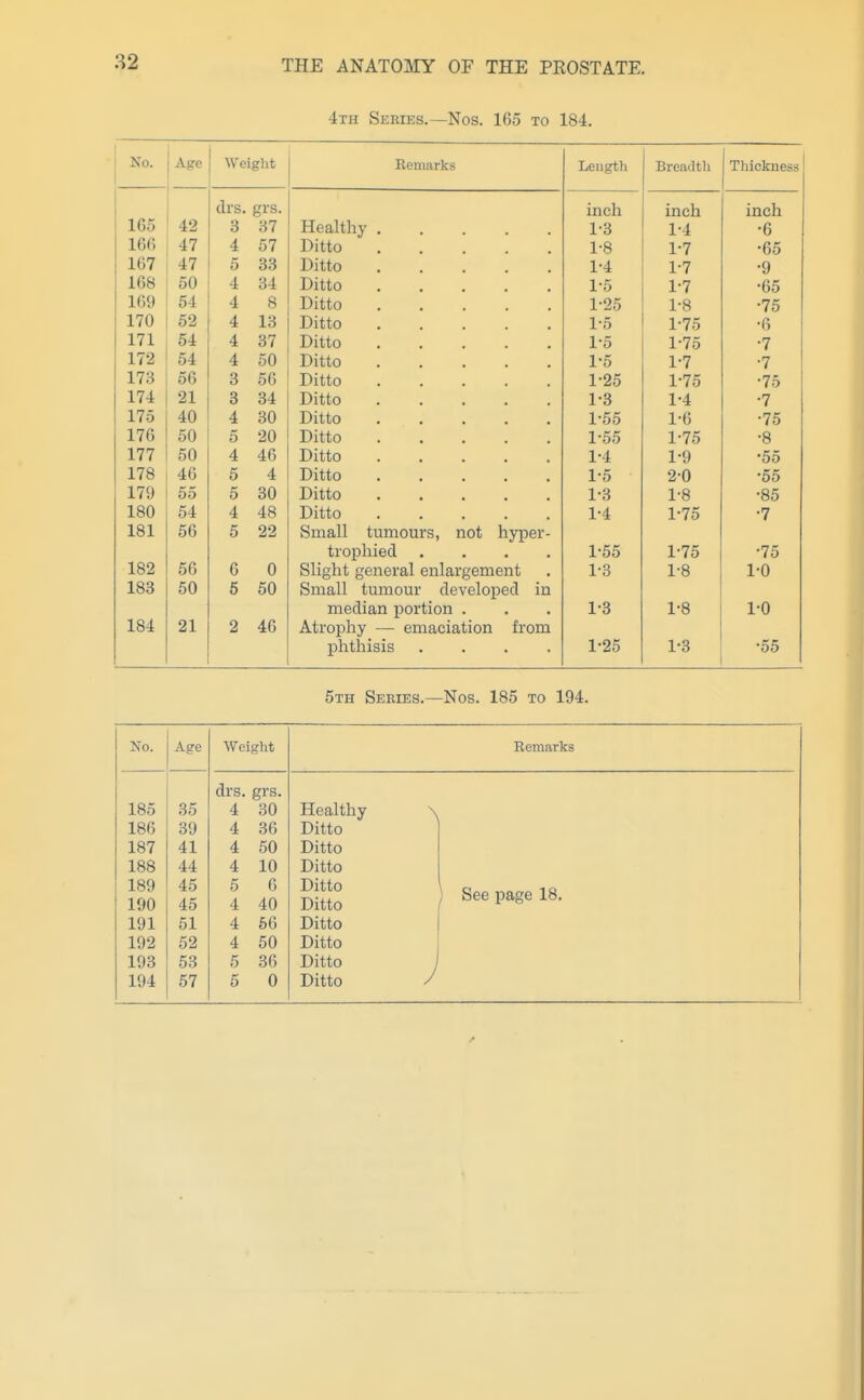 4th Series.—Nos. 165 to 184. No. Age Weiglit Remarks Length Bre<ailth Tliickness drs. grs. inch 165 42 3 37 Healthy ..... 1-3 1 -4 •6 166 47 4 57 Ditto . . . ! . 1-8 1-7 •65 167 47 5 33 Ditto 1-4 1-7 168 50 4 34 Ditto 1-5 1-7 J- f •65 169 54 4 8 Ditto 1-25 1 -8 J. O •7'> 170 52 4 13 Ditto 1-5 1-75 J. f fJ •6 171 54 4 37 Ditto 1*5 172 54 4 50 Ditto 1'5 1-7 •7 173 56 3 56 Ditto 1-25 1-75 •75 174 21 3 34 Ditto 1-3 1-4 •7 175 40 4 30 Ditto 1-55 1-6 •75 176 50 5 20 Ditto 1-55 1-75 •8 177 50 4 46 Ditto 1-4 1-9 •55 178 46 5 4 Ditto 1-5 2-0 •55 179 55 5 30 Ditto 1-3 1-8 •85 180 54 4 48 Ditto 1-4 1-75 •7 1 Q 1 ioi 00 5 22 Small tumours, not hyper- tiophied .... 1-55 1-75 •75 182 56 6 0 Slight general enlargement 1-3 1-8 1^0 183 50 5 50 Small tumour developed in median portion . 1-3 1-8 1^0 184 21 2 46 Atrophy — emaciation from phthisis .... 1-25 1-3 •55 5th Series.—Nos. 185 to 194. No. Age Weight drs. grs. 185 35 4 30 Healthy 186 39 4 36 Ditto 187 41 4 50 Ditto 188 44 4 10 Ditto 189 45 5 6 Ditto 190 45 4 40 Ditto 191 51 4 56 Ditto 192 52 4 50 Ditto 193 53 5 36 Ditto 194 57 5 0 Ditto Eemarks ) See page 18. J