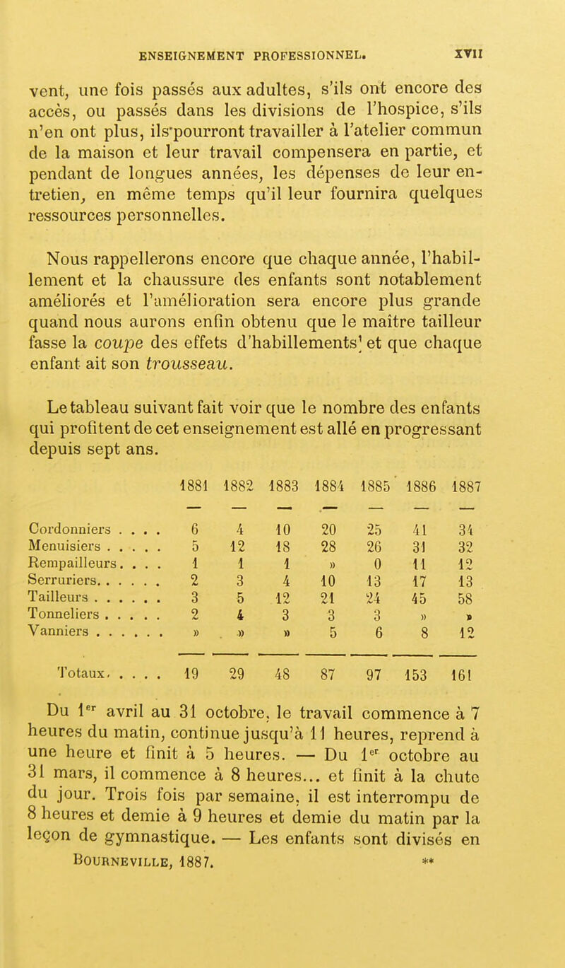 vent, une fois passés aux adultes, s'ils ont encore des accès, ou passés dans les divisions de l'hospice, s'ils n'en ont plus, ils-pourront travailler à l'atelier commun de la maison et leur travail compensera en partie, et pendant de longues années, les dépenses de leur en- tretien_, en même temps qu'il leur fournira quelques ressources personnelles. Nous rappellerons encore que chaque année, l'habil- lement et la chaussure des enfants sont notablement améliorés et l'amélioration sera encore plus grande quand nous aurons enfin obtenu que le maître tailleur fasse la coujDe des effets d'habillements] et que chaque enfant ait son trousseau. Le tableau suivant fait voir que le nombre des enfants qui profitent de cet enseignement est allé en progressant depuis sept ans. 1881 1882 1883 1884 1885 1886 1881 Cordonniers . . . 6 4 10 20 25 41 34 5 12 18 28 26 31 32 Rempailleurs. . . 1 1 1 » 0 11 12 2 3 4 10 13 17 13 3 5 12 21 24 45 58 9 4 3 3 3 » » Vanniers » » » 5 6 8 12 29 48 87 97 153 161 Du 1 avril au 31 octobre, le travail commence à 7 heures du matin, continue jusqu'à 11 heures, reprend à une heure et finit à 5 heures. — Du 1=' octobre au 31 mars, il commence à 8 heures... et finit à la chute du jour. Trois fois par semaine, il est interrompu de 8 heures et demie à 9 heures et demie du matin par la leçon de gymnastique. — Les enfants sont divisés en BOURNEVILLE, 1887. **