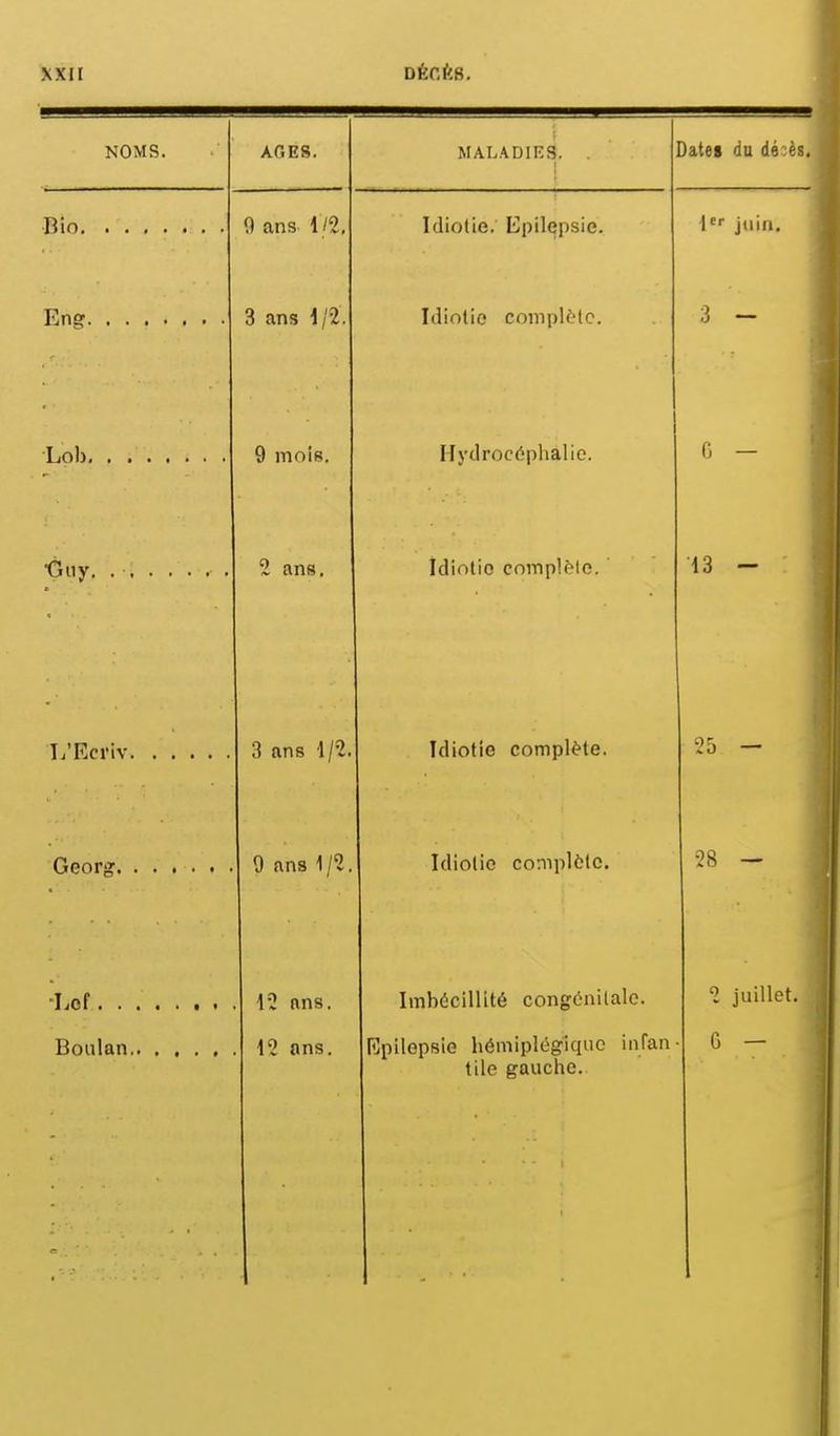 NOMS. AfiES. MAL\DIE3. i )ate8 du dé.és, 9 ans 1/2, Idiotie. Epilçpsic. 1 juin. Eng 3 ans 1/2. Idiotie complète. 1 Lob 9 mois. Hydrocéphalie. G — 2 ans. Idiotie complète. 13 - 3 ans 1/2. Idiotie complète. 25 - 9 ans 1/2. Idiotie coniplèlc. 28 — 12 ans. Imbécillité congénitale. 2 juillet. 12 ans. Rpilepsie hémiplégique infan tile gauche. 6 — I I