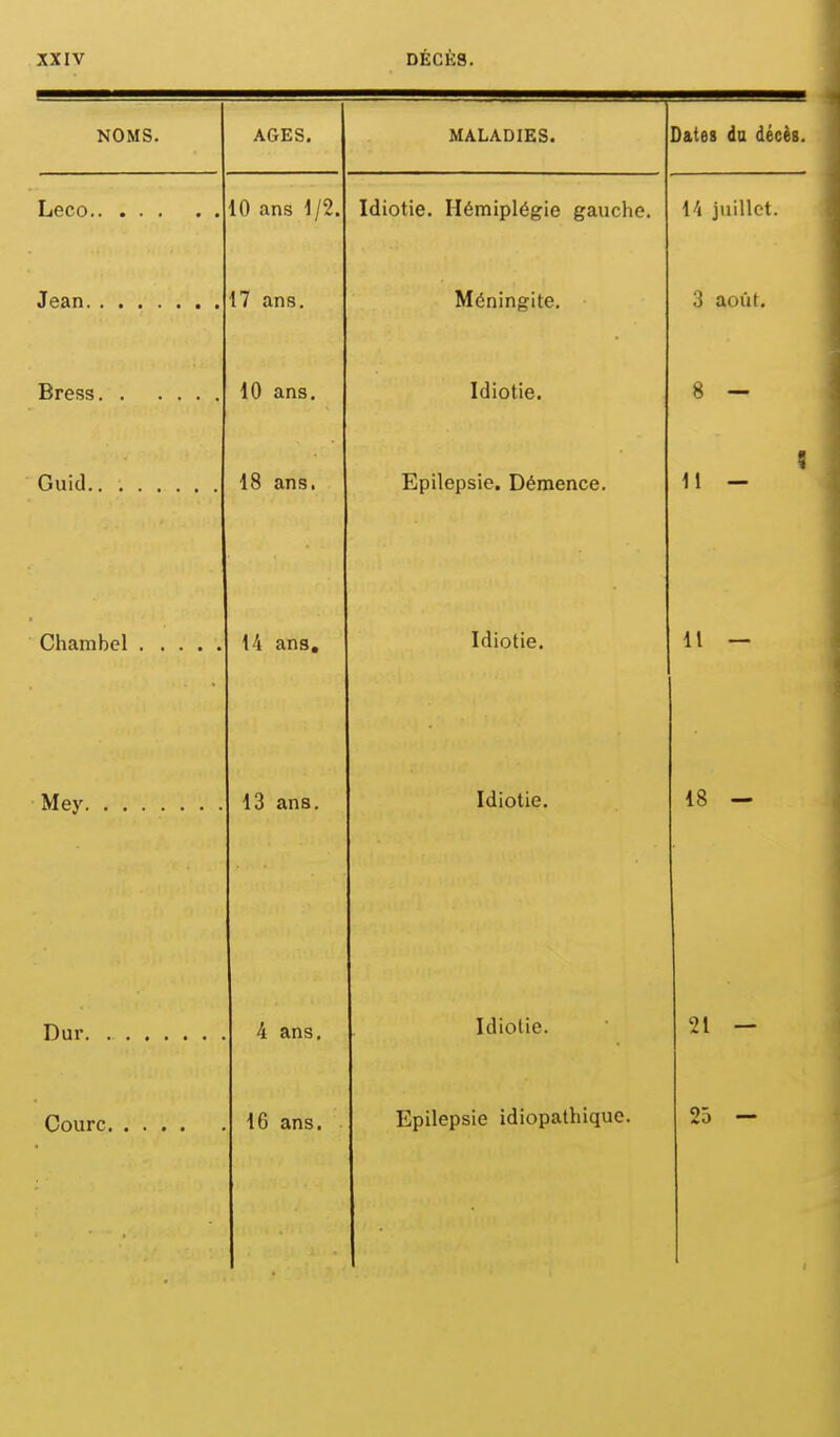 NOMS. Leco Jean. Bress. Guid. Chambcl Mey. Dur. Coure. 10 ans 1/2. 17 ans. 10 ans. 18 ans. 14 ans. 13 ans. 4 ans. 16 ans. MALADIES. Idiotie. Hémiplégie gauche. Méningite. Idiotie. Epilepsie. Démence. Idiotie. Idiotie. Idiotie. Epilepsie idiopathique. Dates du décès. i\ juillet. 3 août. 8 — 11 — 11 — 18 - 21 — 25