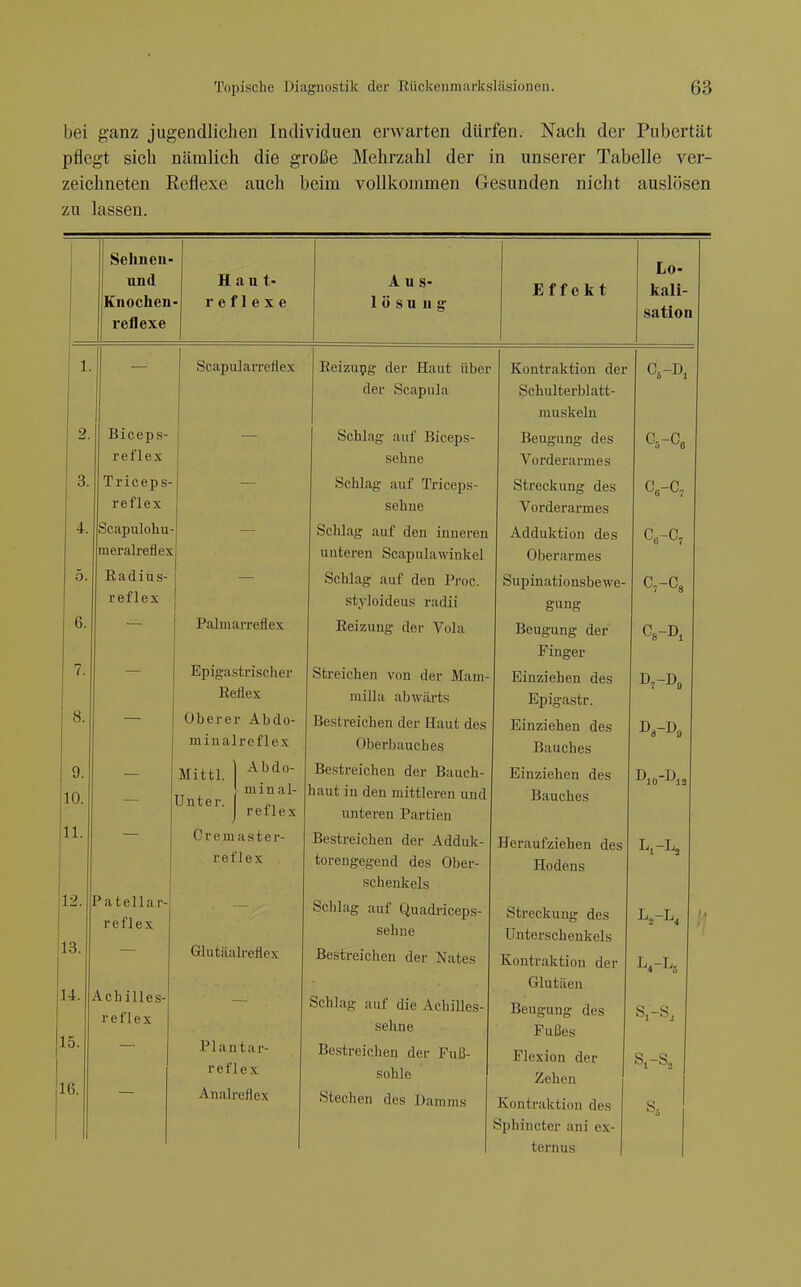 bei ganz jugendlichen Individuen erwarten dürfen. Nach der Pubertät pflegt sich nämlich die große Mehrzahl der in unserer Tabelle ver- zeichneten Reflexe auch beim vollkommen Gesunden nicht auslösen zu lassen. Selineu- Lo- nnd H a a t- Aus- Effekt kali- Knochen reflexe lösung sation reflexe 1. — Scapularreflex Reizung der Haut über Kontraktion der der Scapula Schulterblatt- muskeln 2. Biceps- reilex — Schlag auf Biceps- sehne Beugung des Vorderarmes C5-C8 3. Triceps- Schlag auf Triceps- Streckung des Co-c, reflex sehne Vorderarmes bcapuloüu- Schlag auf den inneren Adduktion des j unteren Scapulawinkel Oberarmes 5. E a (l i u s- Schlag auf den Proc. Supinationsbewe- C,-C3 reflex styloideus radü gung b. PaJmarreflex Reizung der' Vola Beugung der Finger 7. Epigastrischer Streichen von der Mam- Einziehen des D,-D„ Reilex milla abwärts Epigastr. 8. — Oberer Abdo- Bestreichen der Haut des Einziehen des minalreflex Oberbauches Bauches 9. — Mittl. 1 ^'^d- Bestreichen der Bauch- Einziehen des 10. minal- Unter. J reilex haut in den mittleren und unteren Partien Bauches IJL. Creinaster- Bestreichen der Adduk- Heraufziehen des reflex torengegend des Ober- schenkels Hodens 12. Patellar- r e f 1 e X Schlag auf Quadi-iceps- sehne Streckung des Unterschenkels / > 13. Glutäalreflex Bestreichen der Nates Kontraktion der 14. 15. Achilles- reflex Glutäen Schlag auf die Achilles- sehne Beugung des Fußes Plantar- Bestreichen der Fuß- Flexion der Sj—So 16. reflex sohle Zehen Analreflex Stechen des Damms Kontraktion des Sphincter ani ex- ternus S;,