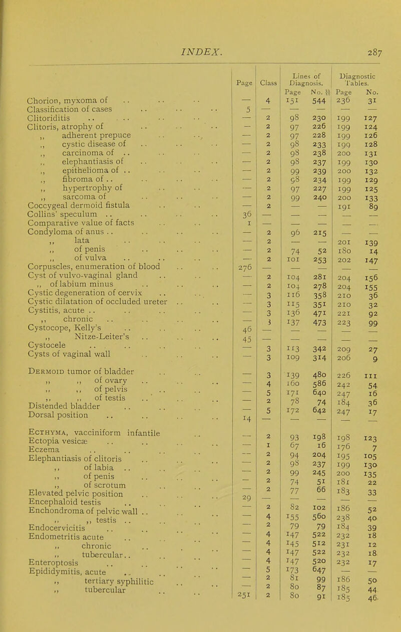 Chorion, myxoma of Classification of cases Clitoriditis Clitoris, atrophy of ,, adherent prepuce ,, cystic disease of ,, carcinoma of .. elephantiasis of ,, epithelioma of .. ,, fibroma of .. ,, hypertrophy of ,, sarcoma of Coccygeal dermoid fistula Collins' speculum .. Comparative value of facts Condyloma of anus .. ,, lata ,, of penis ,, of vulva Corpuscles, enumeration of blood Cyst of vulvo-vaginal gland ,, of labium minus Cystic degeneration of cervix Cystic dilatation of occluded ureter Cystitis, acute .. ,, chronic Cystocope, Kelly's ,, Nitze-Leiter's Cystocele .. Cysts of vaginal wall Dermoid tumor of bladder ,, ,, of ovary >> ,, of pelvis ,, ,, of testis Distended bladder Dorsal position Ecthyma, vacciniform infantile Ectopia vesicae Eczema Elephantiasis of clitoris ,, of labia ,, of penis ,, of scrotum Elevated pelvic position Encephaloid testis Enchondroma of pelvic wall .. ,, testis .. Endocervicitis Endometritis acute ,, chronic tubercular.. Enteroptosis Epididymitis, acute ,, tertiary syphilitic ,, tubercular Page 5 36 I 276 46 45 29 251 Linen of Diagnostic Class Diagn Tables. 1 age No. §5 Page No. 4 236 — 31 — 2 q8 2^0 199 127 2 Q7 226 199 124 2 Q7 228 199 126 2 98 233 199 128 2 2^8 200 131 2 98 237 199 130 2 99 239 200 132 2 g8 IQQ 120 J. Ay 2 Q7 227 199 125 2 99 240 200 133 2 191 89 2 96 215 • — • 2 201 139 2 74 52 I So 14 2 lOI 253 202 147 2 104 281 204 2 104 278 204 155 3 116 358 210 36 3 115 351 210 32 0 I ^6 T-/ 221 92 j 1^7 47 223 99 . 3 113 342 209 27 3 109 206 9 3 480 226 III 4 160 586 242 54 5 171 640 247 i5 2 78 74 184 36 5 172 642 2 93 198 198 123 I 67 16 176 7 2 94 204 195 105 2 9S 237 199 130 2 Q9 24'; 200 135 2 74 ■SI 181 22 2 77 66 183 33 2 82 102 185 — 52 4 'i6o 238 40 2 79 70 184 39 4 147 522 232 18 4 145 512 231 12 4 147 522 232 18 4 147 520 232 17 5 173 647 2 81 99 186 50 2 80 87 185 44 2 80 91 185 46.