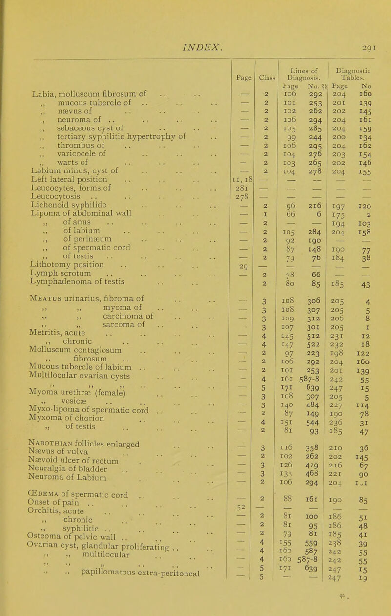 Labia, mollusciim fibrosum of .. mucous tubercle of ,, naavus of ,, neuroma of .. ,, sebaceous cyst ot tertiary syphilitic hypertrophy of ,, thrombus of varicocele of ,, warts of Labium minus, cyst of Left lateral position Leucocytes, forms of Leucocytosis Lichenoid syphilide Lipoma of abdominal wall ,, of anus ,, of labium ,, of perina2um ,, of spermatic cord of testis Lithotomy position Lymph scrotum Lymphadenoma of testis Meatus urinarius, fibroma of ,, ,, myoma of ,, ,, carcinoma of .. ,, sarcoma of .. Metritis, acute ,, chronic Molluscum contagiosum ,, fibrosum Mucous tubercle of labium .. Multilocular ovarian cysts  »j I) • • Myoma urethra; (female) ,, vesicas Myxo-lipoma of spermatic cord .. Myxoma of chorion ,, of testis Nabothian follicles enlarged Neevus of vulva Nasvoid ulcer of rectum Neuralgia of bladder Neuroma of Labium CEdema of spermatic cord .. Onset of pain .. Orchitis, acute ,, chronic >, syphilitic .. Osteoma of pelvic wall .. Ovarian cyst, glandular proliferating .. .) ,, multilocular  •' . >' papillomatous extra-peritoneal Lines of j Diagiiosiic Page Class Din gnosis. Tables. J-nge Ni). 5 i Page IN 0 2 106 292 204 160 2 lOI 253 201 139 2 102 262 202 145 z 2 lOD 294 204 IDI — 2 285 2 04 T cr> ^59 2 99 244 200 T Oyl 2 106 295 204 I 62 2 10^ 276 20^ I ^d. 2 26'5 202 146 [I li 2 104 Zy 0 204 T c c — 2/0 2 216 197 120 — I 66 6 2 2 I OA 2 T n c 105 204 ins — 2 92 190 2 Rt T yt A X4O 190 2 79 70 184 q8 29 0 7 uu 2 Rn Rc 3 TnR 1 uo 300 20 3 108 307 20^^ c 3 IOQ 206 8 3 107 301 4 ^45 2^1 12 4 r /I '7 '47 CO ^ 18 2 97 223 198 122 106 292 204 160 2 lOI 253 201 139 _ 4 lOI 507-0 242 55 5 171 039 -^47 ^5 3 Tr>R 307 ■iO^ 5 3 140 404 227 114 2 87 149 190 78 4 544 236 31 — 2 ol 93 185 47 3 HO 358 30 2 102 262 202 T >1 C ^45 3 4?9 216 07 3 400 221 go 2 106 294 204 1 1 z. 8S t6t i 1 U 1 190 3- 2 81 100 186 51 2 81 95 186 48 2 79 81 41 4 ^55 559 258 39 4 160 587 242 55 4 160 587-8 242 55 5 171 639 247 15 5 247 19 'r.