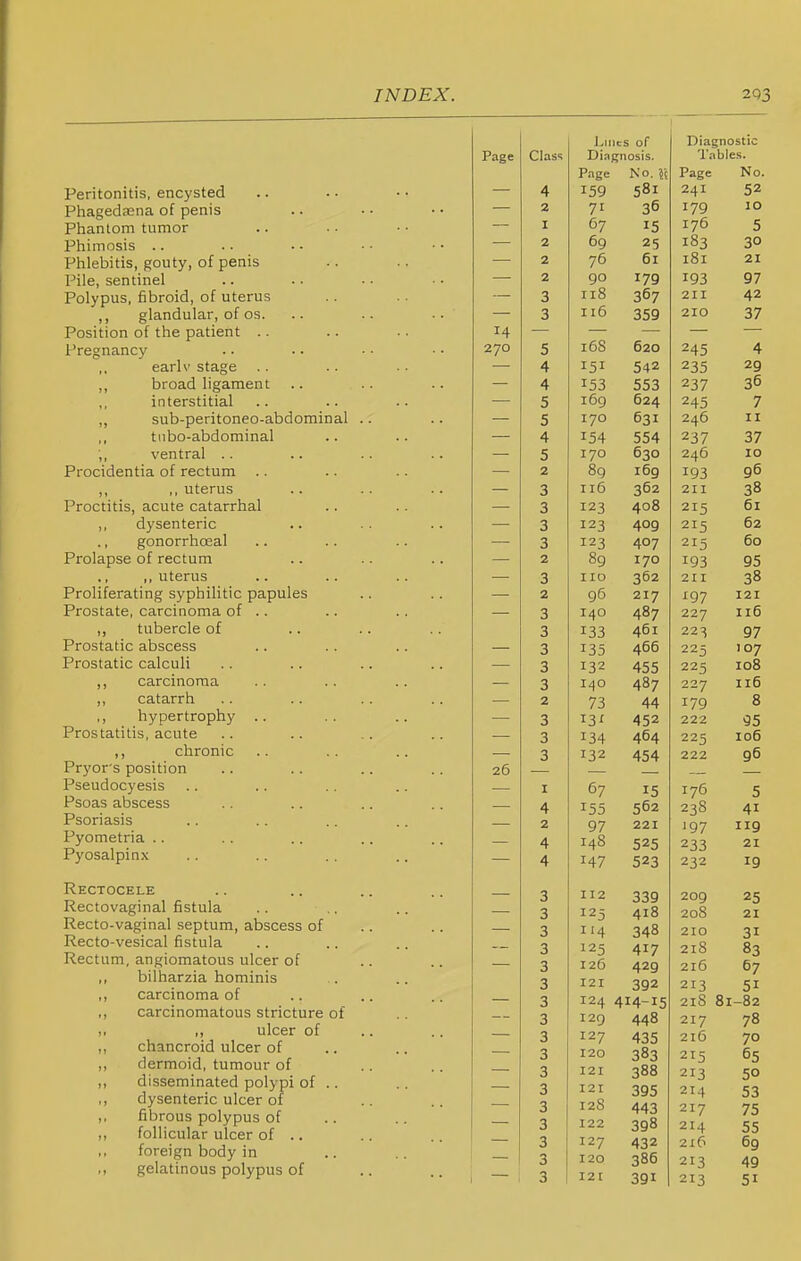 Peritonitis, encysted Phageda2na of penis Phantom tumor Phimosis .. Phlebitis, gouty, of penis Pile, sentinel Polypus, fibroid, of uterus ,, glandular, of os. Position of the patient .. Pregnancy earlv stage ,, broad ligament interstitial ,, sub-peritoneo-abdominal tiibo-abdominal ;, ventral .. Procidentia of rectum .. ,, ,, uterus Proctitis, acute catarrhal ,, dysenteric gonorrhoeal Prolapse of rectum „ uterus Proliferating syphilitic papules Prostate, carcinoma of .. ,, tubercle of Prostatic abscess Prostatic calculi ,, carcinoma ,, catarrh ,, hypertrophy Prostatitis, acute ,, chronic Pryor's position Pseudocyesis Psoas abscess Psoriasis Pyometria .. Pyosalpinx Rectocele Rectovaginal fistula Recto-vaginal septum, abscess of Recto-vesical fistula Rect angiomatous ulcer of bilharzia hominis carcinoma of carcinomatous stricture of ,, ulcer of chancroid ulcer of dermoid, tumour of disseminated polypi of .. dysenteric ulcer of fibrous polypus of follicular ulcer of .. foreign body in gelatinous polypus of Jjincs of Diagnostic Diagnosis. Tables. No. ^\ Page No. A. 159 581 241 52 2 71 36 179 10 I 67 I? 176 5 2 69 25 183 30 2 76 61 181 21 2 90 I7Q 193 97 •3 118 •J / 211 42 0 J 116 JDV 210 37 270 c D 168 620 245 4 A *T 151 542 235 29 A. 153 553 237 36 CL J i6g 624 245 7 K •J 170 631 246 II A. 154 554 2^7 37 D 170 630 246 IQ 2 89 i6g 193 96 3 116 362 211 38 •a 123 408 215 61 3 123 409 215 62 ■3 J 123 407 215 60 2 89 170 IQ^ 95 3 no 362 211 38 2 96 217 197 121 3 140 487 227 116 3 133 461 22^ 97 — 3 135 466 225 107 ■a %j 132 455 225 108 3 140 487 11'] 116 2 73 44 179 8 3 13^ 452 222 95 — 3 134 464 22s 106 26 3 1^2 4'i4 222 q6 I 67 I; 176 «; A 155 562 2h8 41 2 97 221 ^ 1 I ig 4 148 'i2'; J 0 21 4 147 523 2^2 ■J ig 3 112 339 20Q •5 125 418 208 21 114 348 210 31 3 125 417 21S 83 3 125 429 216 67 ■a 121 392 21^ 51 3 124 414-15 218 81-82 •5 J 129 448 217 78 3 127 435 216 70 — 3 120 383 65 3 121 388 213 50 3 121 395 214 53 3 128 443 217 75 3 122 398 214 55 3 127 432 216 69 3 120 386 213 49 3 121