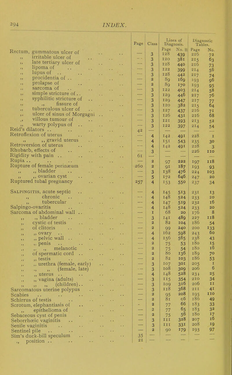 Rectum, gummatous ulcer of ,, irritable ulcer of ,, late tertiary ulcer of ,, lipoma of ,, lupus of .. ,, procidentia of .. ,, prolapse of sarcoma of ,, simple stricture of .. ,, syphilitic stricture of I, ,, fissure of ,, tuberculous ulcer of ,, ulcer of sinus of Morgagni villous tumour of ,, warty polypus of Reid's dilators .. Retroflexion of uterus ,, ,, gravid uterus Retroversion of uterus Rhubarb, effects of Rigidity with pain .. Rupia .. Rupture of female perinseum ,, ,, bladder ,, ,, ovarian cyst Ruptured tubal pregnancy Salpingitis, acute septic ,, chronic ,, tubercular Salpingo-ovaritis Sarcoma of abdominal wall ,, ,, bladder ,, cystic of testis ,, of clitoris ,, ovary .. ,, ,, pelvic wall .. ,, ,, penis ,, ,, ., melanotic ,, of spermatic cord ,, ,, testis ,, ,, urethra (female, early) ,, ., ,, (female, late) ,, ,, uterus .. ,, ,, vagina (adults) „ „ (children) Sarcomatous uterine polypu: Scabies Schirrus of testis Scrotum, elephantiasis of ,, epithelioma of Sebaceous cyst of penis Seborrhceic vaginitis Senile vaginitis Sentinel pile Sim's duck-bill speculum ,, position .. Page 42 61 260 257 35 21 Class Lines of IJiagnostic Diagn osis. Tables. Page No. \\ Page No. 3 128 439 216 72 3 120 381 215 63 3 128 440 216 73 3 122 399 214 56 3 128 442 217 74 2 89 i6g '93 96 2 89 170 193 95 3 122 403 214 58 3 129 446 217 76 ■3 I2Q 217 77 3 120 382 215 64 3 127 437 216 71 3 126 431 216 68 3 121 393 213 52 122 214 54 4 142 491 228 I 4 543 235 30 4 142 491 228 3 3 — 226 110 2 97 222 — 197 — 118 2 91 187 193 93 3 138 476 224 103 5 172 646 247 20 4 153 550 237 34 4 145 513 231 13 4 148 524 233 20 4 147 519 232 16 4 148 524 233 20 I 68 20 176 8 3 141 489 227 118 2 82 104 186 54 2 99 240 200 133 4 162 598 243 60 4 156 565 238 43 2 75 53 180 15 2 75 54 180 16 2 86 136 189 70 2 82 103 186 53 3 107 301 205 I 3 108 309 206 6 4 148 528 23 f 25 3 115 354 210 34 3 109 316 205 II 3 118 368 211 41 2 95 208 195 no 2 81 06 186 49 2 7/ 66 1S3 33 2 77 65 1S3 32 2 75 56 180 17 3 III 328 207 16 3 III 331 208 19 2 90 179 193 97