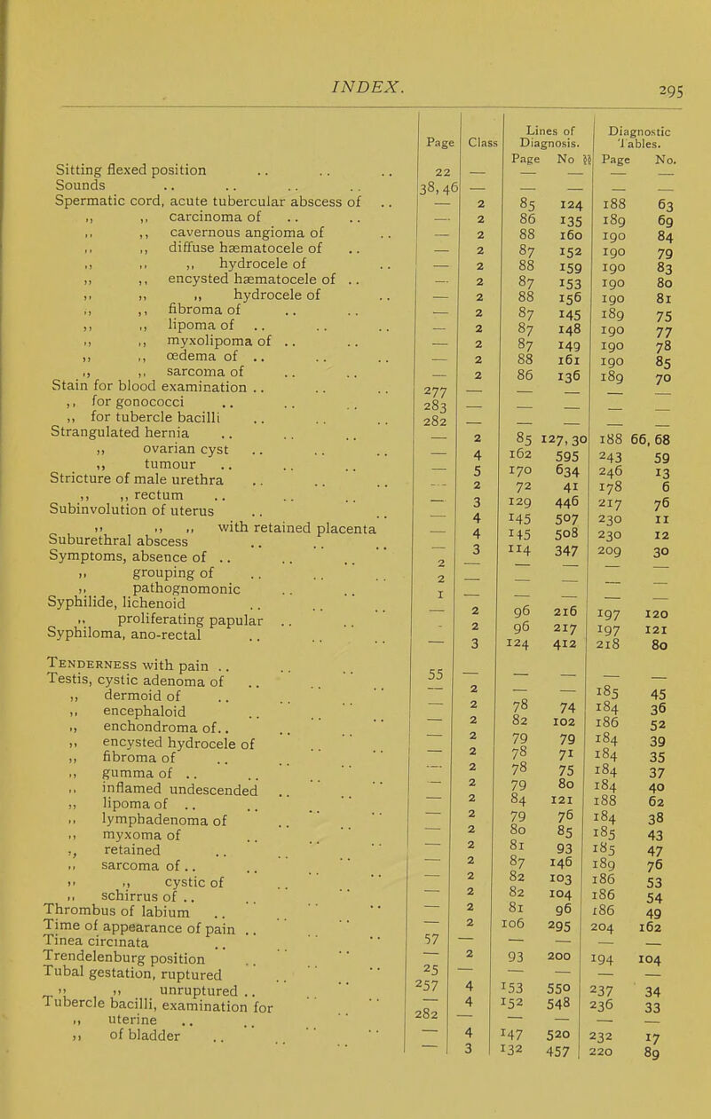 Sitting flexed position Sounds Spermatic cord, acute tubercular abscess of ,, ,, carcinoma of ,, cavernous angioma of ,, diffuse hasmatocele of ,, ,, hydrocele of ,, ,, encysted liaematocele of .. I, ., hydrocele of ,, ,, fibroma of ,, ,, lipoma of ,, ,, myxolipoma of ,, ,, oedema of .. ,, ,, sarcoma of Stain for blood examination .. ,, for gonococci „ for tubercle bacilli Strangulated hernia ,, ovarian cyst ,, tumour Stricture of male urethra ,, ,, rectum Subinvolution of uterus V .> with retained placenta Suburethral abscess Symptoms, absence of .. ,, grouping of ,, pathognomonic Syphilide, lichenoid proliferating papular Syphiloma, ano-rectal Tenderness with pain .. Testis, cystic adenoma of ,, dermoid of ,, encephaloid ,, enchondroma of.. ,, encysted hydrocele of fibroma of ,, gumma of .. inflamed undescended ,, lipoma of .. lymphadenoma of .> myxoma of retained sarcoma of.. >. cystic of ,, schirrus of .. Thrombus of labium Time of appearance of pain .. Tinea circmata Trendelenburg position Tubal gestation, ruptured  11 unruptured .. Tubercle bacilli, examination for ,, uterine ,. of bladder Page 22 38, 46 277 283 282 55 57 25 257 282 Class 2 2 2 2 2 2 2 2 2 2 2 2 2 4 5 2 3 4 4 3 2 2 2 2 2 2 2 2 2 2 2 2 2 2 2 2 4 4 4 3 Lines of Diagnosis. Page No 85 86 88 87 88 87 88 87 87 87 88 86 124 135 160 152 159 153 156 145 148 149 161 136 85 127,30 162 595 170 72 129 145 145 114 96 96 124 78 82 79 78 78 79 84 79 80 81 87 82 82 81 106 93 153 152 147 132 634 41 446 507 508 347 216 217 412 74 102 79 71 75 80 121 76 85 93 146 103 104 96 295 200 550 548 520 457 Diagnostic 'i ables. Page No. 188 189 190 190 190 190 190 189 190 igo 190 189 63 69 84 79 83 80 81 75 77 78 85 70 188 66,68 243 59 246 178 217 230 230 209 197 197 218 185 184 186 184 184 184 184 188 184 185 185 189 186 186 x86 204 13 6 76 II 12 30 120 121 80 45 36 52 39 35 37 40 62 38 43 47 76 53 54 49 162 194 104 237 236 232 220 34 33 17 89