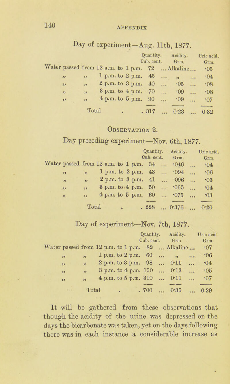 APPENDIX 'Day of experiment—Aug. 11th, 1877. Quantity. Acidity. Uric acid. Cub. cent. Grm. Grm. Water passed from 12 a.m. to 1 p.m. 72 .. All 1 * Alkaline... •05 » „ 1 p.m. to 2 p.m. 45 .. • ji ••• •04 „ 2 p.m. to 3 p.m. 40 .. •05 ... •08 » „ 3 p.m. to 4 p.m. 70 .. . •og ... •08 >» „ 4 p.m. to 5 p.m. 90 .. . •OQ ... •07 Total . . 317 .. . 0-23 ... 0-32 Observation 2. Day preceding experiment—Nov. 6th, 1877. Quantity. Acidity. Uric acid. Cub. cent. Grm. Grm. Water passed from 12 a.m. to 1 p.m. 34 .. . -046 ... •04 „ 1 p.m. to 2 p.m. 43 .. . ^094 ... •06 » „ 2 p.m. to 3 p.m. 41 .. . •096 ... •03 » 3 p.m. to.4 p.m. 50 .. . -065 ... •04 „ 4 p.m. to 5 p.m. 60 .. . ^075 ... •03 Total . . 228 .. . 0-376 ... 0-20 Day of experiment—Nov. 7th, 1877. Quantity. Acidity. Uric acid Cub. cent. Grm Grm. Water pa ssed from 12 p.m. to 1 p.m. 82 ... Alkaline... •07 „ 1 p.m. to 2 p.m. 60 ... »i ••• •06 >* „ 2 p.m. to 3 p.m. 98 ... Oil ... •04 „ 3 p.m. to 4 p.m. 150 ... 0-13 ... •05 „ 4 p.m. to 5 p.m. 310 ... 0-11 ... •07 Total . . 700 ... 0-35 ... 0-29 It will be gathered from these observations that though the acidity of the urine was depressed on the days the bicarbonate was taken, yet on the days following there was in each instance a considerable increase as