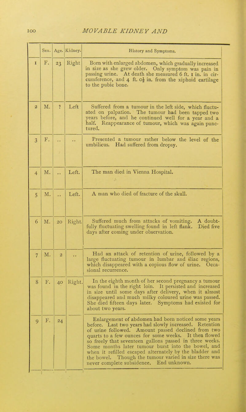 Sex. Age. Kidney. History and Symptoms. j I F. 23 Right Born with enlarged abdomen, which gradually increased in size as she grew older. Only symptom was pain in passing urine. At death she measured 6 ft. i in. in cir- cumference, and 4 ft. oj in. from the xiphoid cartilage to the pubic bone. 2 M. 1 Left Suffered from a tumour in the left side, which fluctu- ated on palpation. The tumour had been tapped two years before, and he continued well for a year and a half. Reappearance of tumour, which was again punc- tured. 3 F. , , Presented a tumour rather below the level of the umbilicus. Had suffered from dropsy. A M. Left. The man died in Vienna Hospital. 5 M. •• Left. A man who died of fracture of the skull. 6 M. 20 Right. Suffered much from attacks of vomiting. A doubt- fully fluctuating swelling found in left flank. Died five days after coming under observation. 7 M. 2 •• Had an attack of retention of urine, followed by a large fluctuating tumour in lumbar and iliac regions, which disappeared with a copious flow of urine. Occa- sional recurrence. 8 F. 40 Right. In the eighth month of her second pregnancy a tumour was found in the right loin. It persisted and increased in size until some days after delivery, when it almost disappeared and much milky coloured urine was passed. She died fifteen days later. Symptoms had existed for about two years. 9 F. 24 Enlargement of abdomen had been noticed some years before. Last two years had slowly increased. Retention of urine followed. Amount passed declined from two quarts to a few ounces for some weeks. It then flowed so freely that seventeen gallons passed in three weeks. Some months later tumour burst into the bowel, and when it refilled escaped alternately by the bladder and the bowel. Though the tumour varied in size there was never complete subsidence. End unknown.