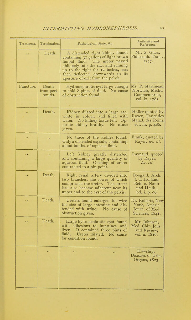 Treatment. Termination. Death. Pathological State, &c. A distended rij^ht kidney found, containing 30 gallons of light brown limpid fluid. The ureter passed obliquely into the sac, and running up to the right for 12 inches, was then deflected downwards to its aperture of exit from the pelvis. Auth rity and Reference. Mr. S. Glass, Philosoph. Trans., 1747. Puncture. Death from peri- tonitis. Hydronephrotic cyst large enough to hold 8 pints of fluid. No cause of obstruction found. Mr. P. Martineau, Norwich, Medic. Commentaries, vol. ix. 1785. Death. Kidney dilated into a large sac, white in colour, and filled with water. No kidney tissue left. Op- posite kidney healthy. No cause given. Haller quoted by Rayer, Traite des Malad. des Reins, vol. iii. p. 486, No trace of the kidney found. Only a distended capsule, containing about 60 lbs. of aqueous fluid. Frank, quoted by Rayer, loc. cit. Left kidney greatly distended and containiug a large quantity of aqueous fluid. Opening of ureter contracted to a pin point. Raynaud, quoted by Rayer, loc. cit. Death. Right renal artery divided into two branches, the lower of which compressed the ureter. The ureter had also become adherent near its upper end to the cyst of the pelvis. Death. Ureters found enlarged to twice the size of large intestine and dis- tended with urine. No cause of obstruction given. Death. Large hydronephrotic cyst found with adhesions to intestines and liver. It contained three pints of fluid. Ureter dilated. No cause for condition found. Boogard, Arch, f. d. Holland. Beit. z. Natur. und Heilk., bd. i. p. 96. Dr. Roberts, New York, Americ. Journ. of Med. Sciences, 1841. Mr. Johnson, Med. Chir. Jour, and Review, vol. ii. 1816. Howship, Diseases of Urin. Organs, 1823.