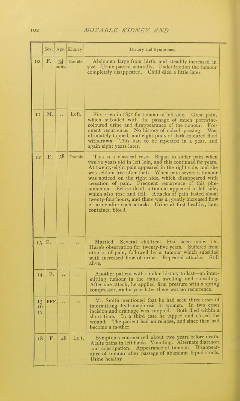Sex. Age. Cidi.ey- History and Symptoms. lO F. l\ nths. Double. Abdomen large from birth, and steadily increased in size. Urine passed naturally. Under friction the tumour completely disappeared. Child died a little later. II M. Left. First seen in 1851 for tumour of left side. Great pain, which subsided with the passage of much portwine- coloured urine and disappearance of the tumour. Fre- quent recurrence. No history of calculi passing. Was ultimately tapped, and eight pints of dark-coloured fluid withdrawn. This had to be repeated in a year, and again eight years later. 12 F. 38 Double. This is a classical case. Began to suffer pain when twelve years old in left loin, and this continued for years. At twenty-eight pain appeared in the right side, and she was seldom free after that. When pain severe a tumour was noticed on the right side, which disappeared with cessation of pain. Frequent recurrence of this phe- [ nomenon. Before death a tumour appeared in left side, which also rose and fell. Attacks of pain lasted about 1 twenty-four hours, and there was a greatly increased flow of urine after each attack. Urine at first healthy, later contained blood. 13 F. •• •• Married. Several children. Had been under Dr. Hare's observation for twenty-five years. Suffered from attacks of pain, followed by a tumour which subsided with increased flow of urine. Repeated attacks. Still alive. F. •• •• Another patient with similar history to last—an inter- mitting tumour in the flank, sweUing and subsiding. After one attack, he applied firm pressure with a spring compressor, and a year later there was no recurrence. IS 16 17 FFF 1 •• Mr. Smith mentioned that he had seen three cases of intermitting hydronephrosis in women. In two cases incision and drainage was adopted. Both died within a short time. In a third case he tapped and closed the wound. The patient had no relapse, and since then had become a mother. 18 F. 48 Le t. Symptoms commenced about two years before death. Acute pains in left flank. Vomiting. Alternate diarrhoea and constipation. Appearance of tumour. Disappear- ance of tumour after passage of abundant liquid stools. Urine healthy.