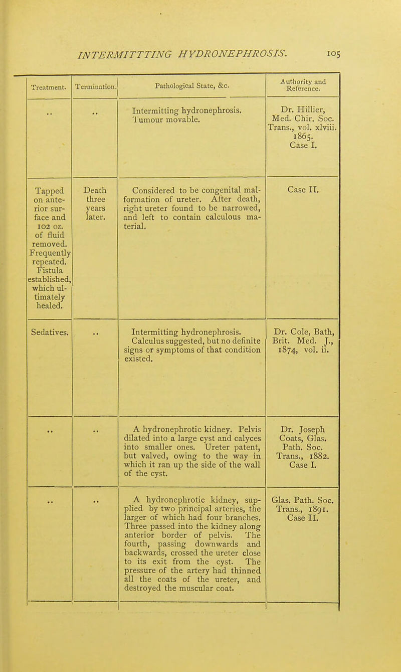 Treatment. Termination. Pathological State, &c. Authority and Reference. Intermitting hydronephrosis, '1 umour movable. Dr. Hillier, Med. Chir. Soc. Trans., vol. xlviii. 1865. Case I, Tapped on ante- rior sur- face and 102 oz. of fluid removed. Frequently repeated. Fistula established, which ul- timately healed. Death three years later. Considered to be congenital mal- formation of ureter. After death, right ureter found to be narrowred, and left to contain calculous ma- terial. Case II. Sedatives. Intermitting hydronephrosis. Calculus suggested, but no definite signs or symptoms of that condition existed. Dr, Cole, Bath, Brit. Med. J., 1874, vol. ii. • • A hydronephrotic kidney. Pelvis dilated into a large cyst and calyces into smaller ones. Ureter patent, but valved, owing to the way in which it ran up the side of the wall of the cyst. Dr, Joseph Coats, Glas, Path. Soc. Trans., 1882. Case I. • • A hydronephrotic kidney, sup- plied by two principal arteries, the larger of which had four branches. Three passed into the kidney along anterior border of pelvis. The fourth, passing downwards and backwards, crossed the ureter close to its exit from the cyst. The pressure of the artery had thinned all the coats of the ureter, and destroyed the muscular coat. Glas. Path. Soc, Trans., 1891, Case II,