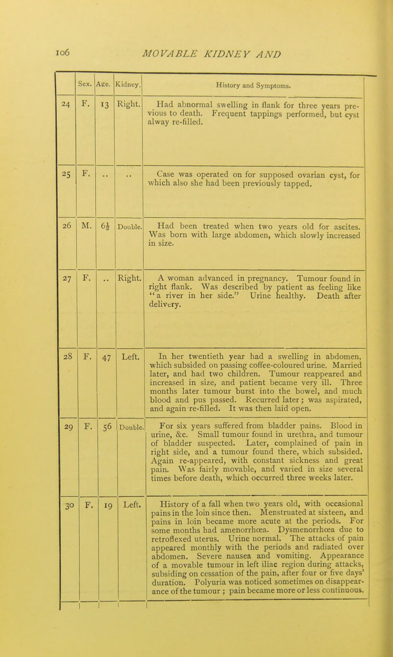 Sex. Aee. Sidney. History and Symptoms. 24 F. 13 Right. Had abnormal swelling in flank for three years pre- vious to death. Frequent tappings performed, but cyst alway re-filled. 25 F. •• •• Case was operated on for supposed ovarian cyst, for which also she had been previously tapped. 26 M. 6i Double. Had been treated when two years old for ascites. Was born with large abdomen, which slowly increased in size. 27 r. Klgtll. A woman advanced in pregnancy. Tumour found in right flank. Was described by patient as feeling like a river in her side. Urine healthy. Death after delivery. 28 F. 47 Left. In her twentieth year had a swelling in abdomen, which subsided on passing coffee-coloured urine. Married later, and had two children. Tumour reappeared and increased in size, and patient became very ill. Three months later tumour burst into the bowel, and much blood and pus passed. Recurred later; was aspirated, and again re-filled. It was then laid open. 29 r. 50 Double. For six years suffered from bladder pains. Blood in urine, &c. Small tumour found in urethra, and tumour of bladder suspected. Later, complained of pain in right side, and a tumour found there, which subsided. Again re-appeared, with constant sickness and great pain. Was fairly movable, and varied in size several times before death, which occurred three weeks later. 30 F. Left. History of a fall when two years old, with occasional pains in the loin since then. Menstruated at sixteen, and pains in loin became more acute at the periods. For some months had amenorrhcea. Dysmenorrhoea due to retroflexed uterus. Urine normal. The attacks of pain appeared monthly with the periods and radiated over abdomen. Severe nausea and vomiting. Appearance of a movable tumour in left iliac region during attacks, subsiding on cessation of the pain, after four or five days' duration. Polyuria was noticed sometimes on disappear- ance of the tumour ; pain became more or less continuous.