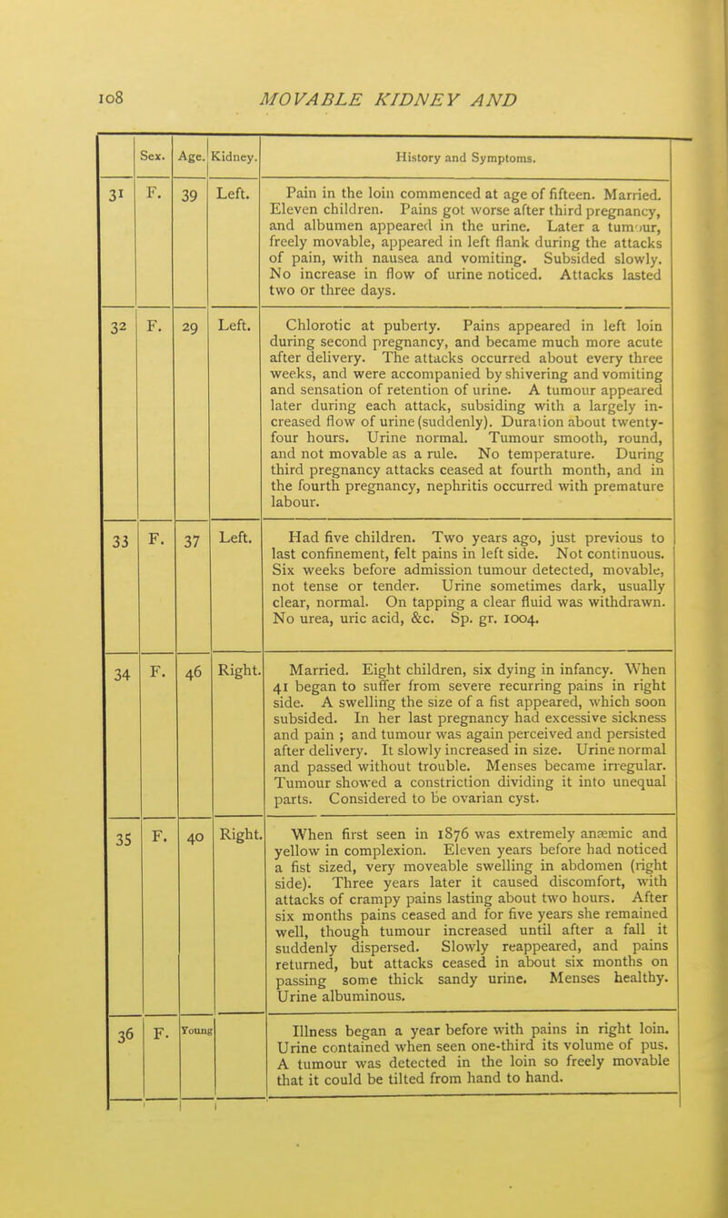 Sex. Age. Kidney. History and Symptoms. F. 39 Left. Pain in the loin commenced at age of fifteen. Married. Eleven children. Pains got worse after third pregnancy, and albumen appeared in the urine. Later a tum-mr, freely movable, appeared in left flank during the attacks of pain, with nausea and vomiting. Subsided slowly. No increase in flow of urine noticed. Attacks lasted two or three days. 32 F. 29 Left. Chlorotic at puberty. Pains appeared in left loin during second pregnancy, and became much more acute after delivery. The attacks occurred about every three weeks, and were accompanied by shivering and vomiting and sensation of retention of urine. A tumour appeared later during each attack, subsiding with a largely in- creased flow of urine (suddenly). Duraiion about twenty- four hours. Urine normal. Tumour smooth, round, and not movable as a rule. No temperature. During third pregnancy attacks ceased at fourth month, and in the fourth pregnancy, nephritis occurred with premature labour. 33 F. 37 Left. Had five children. Two years ago, just previous to last confinement, felt pains in left side. Not continuous. Six weeks before admission tumour detected, movable, not tense or tender. Urine sometimes dark, usually clear, normal. On tapping a clear fluid was withdrawn. No urea, uric acid, &c. Sp. gr. 1004. 34 F. 46 Right. Married. Eight children, six dying in infancy. When 41 began to suffer from severe recurring pains in right side. A swelling the size of a fist appeared, which soon subsided. In her last pregnancy had excessive sickness and pain ; and tumour was again perceived and persisted after delivery. It slowly increased in size. Urine normal and passed without trouble. Menses became irregular. Tumour showed a constriction dividing it into unequal parts. Considered to be ovarian cyst. 35 F. 40 Right. When first seen in 1876 was extremely anemic and yellow in complexion. Eleven years before had noticed a fist sized, very moveable swelling in abdomen (right side). Three years later it caused discomfort, with attacks of crampy pains lasting about two hours. After six months pains ceased and for five years she remained well, though tumour increased until after a fall it suddenly dispersed. Slowly reappeared, and pains r^ifnmAH Viiit nttarlf*; rpjmed in about six months on passing some thick sandy urine. Menses healthy. Urine albuminous. 36 F. Younf Illness began a year before with pains in right loin. Urine contained when seen one-third its volume of pus. A tumour was detected in the loin so freely movable that it could be tilted from hand to hand. 1 1