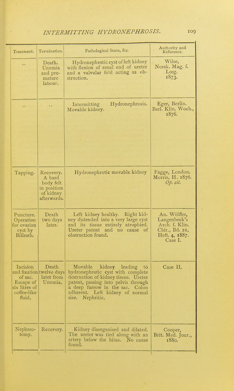 Treatment. Termination. Pathological State, &c. Authority and 1 Reference. Death. Urtemia and pre- mature labour. Hydronephrotic cyst of left kidney with flexion of renal end of ureter and a valvular fold acting as ob- struction. Wilse, Norsk. Mag. f. Lceg. 1873. Intemiitting Hydronephrosis. Movable kidney. - Eger, Berlin. Berl. Klin. Woch., 1876. Tapping. Recovery. A hard body felt in position of kidney afterwards. Hydronephrotic movable kidney Fagge, London. Morris, H. 1876. Op. cit. Puncture. Operation for ovarian cyst by Billroth. Death two days later. Le'ft kidney healthy. Right kid- ney distended into a very large cyst and its tissue entirely atrophied. Ureter patent and no cause of obstruction found. An. Wolfler, Langenbeck's Arch. f. Klin. Chir., Bd. 21, Heft. 4, 1887. Case L Incision and fixation of sac. T7 C Escape of six litres of coffee-like fluid. Death twelve days later from T T - Ursemia. Movable kidney leading to hydronephrotic cyst with complete destruction of kidney tissue. Ureter patent, passing into pelvis through a deep furrow in the sac. Colon adherent. Left kidney of noraial size. Nephritic. Case II. Nephrec- tomy. Recovery. Kidney disorganised and dilated. The ureter was tied along with an artery below the hilus. No cause found. Cooper, Brit. Med. Jour., 1880. 1