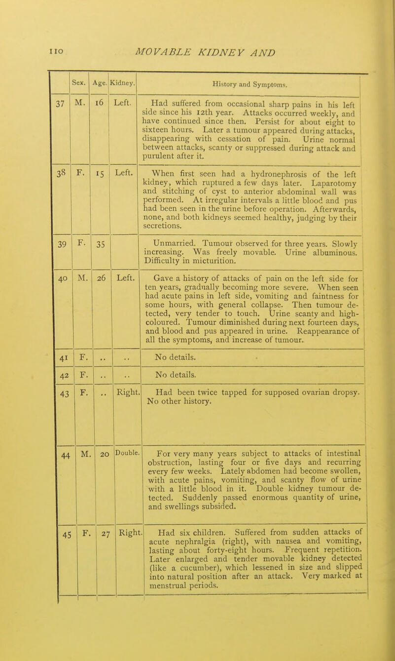 5ex. Age.jKidney. History and Symptoms. j 37 M. 16 Left. Had suffered from occasional sharp pains in his left 1 side since his 12th year. Attacks occurred weekly, and have continued since then. Persist for about eight to sixteen hours. Later a tumour appeared during attacks, j disappearing with cessation of pain. Urine normal between attacks, scanty or suppressed during attack and purulent after it. 38 F. I e Left. When first seen had a hydronephrosis of the left kidney, which ruptured a few days later. Laparotomy and stitching of cyst to anterior abdominal wall was |jciiuinicu. irregular inicrvais a iiiiie DXOOG anQ pus had been seen in the urine before operation. Afterwards, none, and both kidneys seemed healthy, judging by their secretions. 39 F. 35 Unmarried. Tumour observed for three years. Slowly increasing. Was freely movable. Urine albuminous. Difficulty in micturition. 1 ACk M. 26 Left. iriivf* n nidfriTV nf siftiir'ifc nx nain r\n tVi*a l/^Tf ci/^^ fr\T VJdVC a, ilioLUiy \JL dlLa^iVo \JL UctlLl \JH LllC iClL blUC lOl ten years, gradually becoming more severe. When seen ' some hours, with general collapse. Then tumour de- VP1*V fpTlHpt fn tn\icr\ TTrinp c/^anfv anrl VitrrVi- ICdCl-l) v^iy LCllUCl \.\J LUUL.11. UllilC oCdllLy dllLl lli^l-l~ coloured. Tumour diminished during next fourteen days, and blood and pus appeared in urine. Reappearance of all the symptoms, and increase of tumour. ; F. No details. 1 A'y 1 4^^ F l^n Hptjiilc ■ 1 F, Right. Had been twice tapped for supposed ovarian dropsy. No other history. 1 44 M iVi. 20 Double. TTrw vprv lYisiTiv vpptq cnnippf tn iittjiplfc: or intp^tlTifll X^Ul VCly xLlcLliy yCcLlo 3U J L VKJ At Idk* A,o \Jl 111 Lvo l^l-l Ai. obstruction, lasting four or five days and recurring every few weeks. Lately abdomen had become swollen, with acute pains, vomiting, and scanty flow of urine with a little blood in it. Double kidney tumour de- tected. Suddenly passed enormous quantity of urine, and swellings subsided. 1 AXk 1 F. 27 Right Had six children. Suffered from sudden attacks of acute nephralgia (right), with nausea and vomiting, lasting about forty-eight hours. Frequent repetition. Later enlarged and tender movable kidney detected (like a cucumber), which lessened in size and slipped into natural position after an attack. Very marked at menstrual periods. 1 1