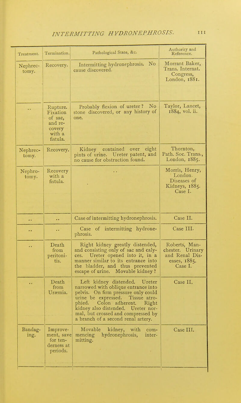 Treatment. Termination. Pathological State, &c. Authority and Reference. Nephrec- tomy. Recovery. Intermitting hydronephrosis. No cause discovered. Morrant Baker, Trans. Internat, Congress, London, 1881. •• Rupture. Fixation of sac, and re- covery with a fistula. Probably flexion of ureter ? No stone discovered, or any history of one. Taylor, Lancet, 1884, vol. ii. Nephrec- tomy. Recovery. Kidney contained over eight pints of urine. Ureter patent, and no cause for obstruction found. Thornton, Path. Soc. Trans., London, 1885. Nephro- tomy. Recovery with a fistula. * Morris, Henry, London. Diseases of Kidneys, 1885. Case I. •• Case of intermitting hydronephrosis. Case II. Case of intermitting hydrone- phrosis. Case III. •• Death from peritoni- tis. Right kidney greatly distended, and consisting only of sac and caly- ces. Ureter opened into it, in a manner similar to its entrance into the bladder, and thus prevented escape of urine. Movable kidney ? Roberts, Man- chester. Urinary and Renal Dis- eases, 1885. Case I. Death from Ursemia. Left kidney distended. Ureter narrowed with oblique entrance into pelvis. On firm pressure only could urine be expressed. Tissue atro- phied. Colon adherent. Right kidney also distended. Ureter nor- mal, but crossed and compressed by a branch of a second renal artery. Case II. Bandag- ing. Improve- ment, save for ten- derness at periods. Movable kidney, with com- mencing hydronephrosis, inter- mitting. Case III.