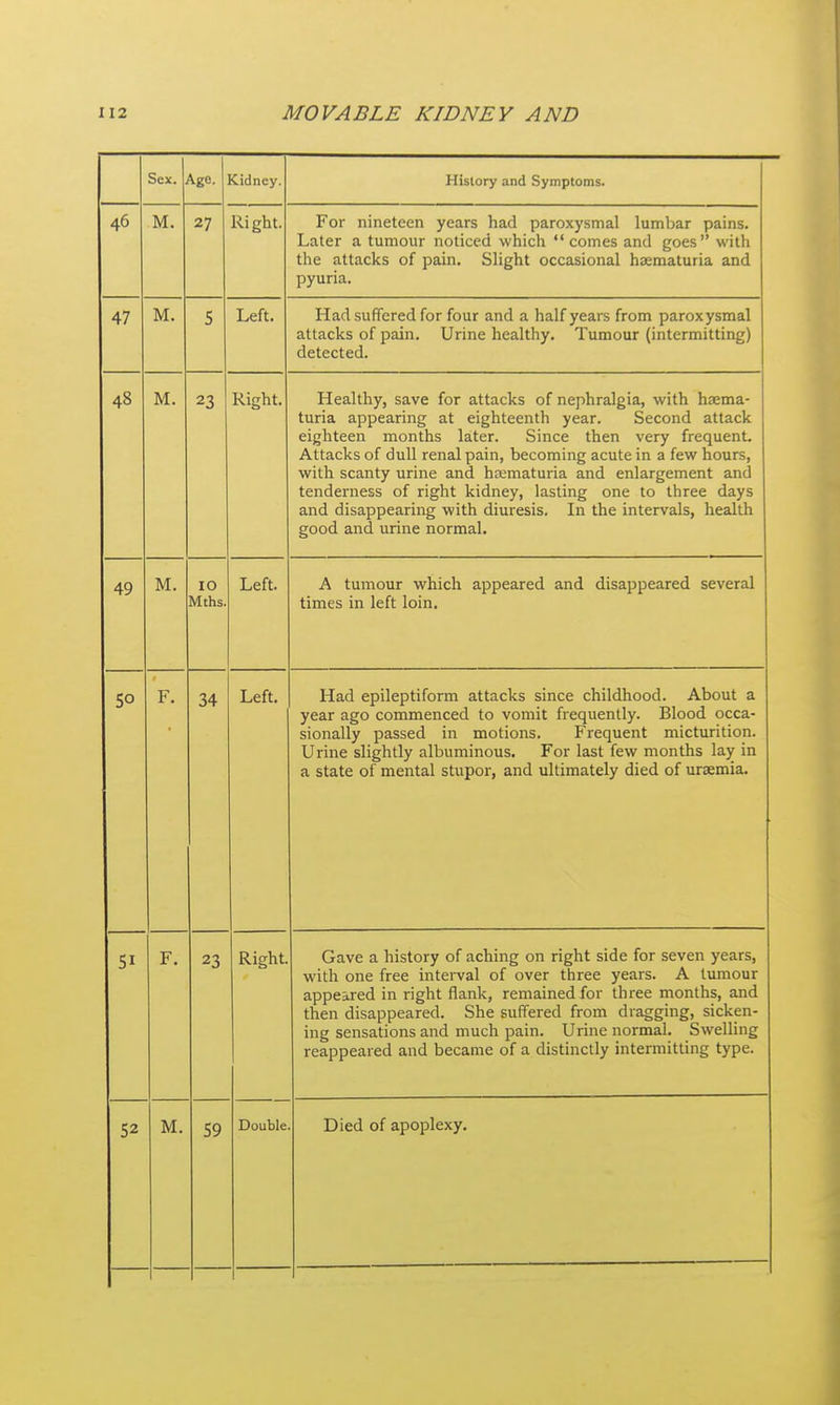 Sex. J iVgo. Cidney. History and Symptoms. 40 i\/f M. 27 Kl gut. For nineteen years had paroxysmal lumbar pains. Later a tumour noticed which  comes and goes with the attacks of pain. Slight occasional hsematuria and pyuria. 47 M. 5 Left. Had suffered for four and a half years from paroxysmal attacks of pain. Urine healthy. Tumour (intermitting) detected. 48 M. 23 Right. Healthy, save for attacks of nephralgia, with hsema- tuna appearing at eighteenth year. Second attack eighteen months later. Since then very frequent. Attacks of dull renal pain, becoming acute in a few hours, with scanty urine and hematuria and enlargement and tenderness of right kidney, lasting one to three days and disappearing with diuresis. In the intervals, health good and urine normal. 49 M. 10 Mths. Left. A tumour which appeared and disappeared several times in left loin. 50 F. 34 Left. Had epileptiform attacks since childhood. About a year ago commenced to vomit frequently. Blood occa- sionally passed in motions. Frequent micturition. Urine slightly albuminous. For last few months lay in a state of mental stupor, and ultimately died of uraemia. 51 F. 23 Right. Gave a history of aching on right side for seven years, with one free intei-val of over three years. A tumour appeared in right flank, remained for three months, and then disappeared. She suffered from dragging, sicken- ing sensations and much pain. Urine normal. Swelling reappeared and became of a distinctly intermitting type. 52 M. 59 Double Died of apoplexy.