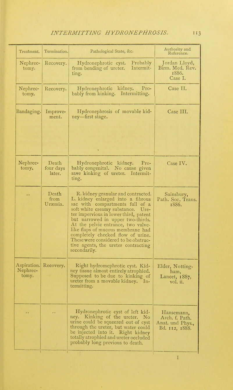 Treatment. Termination. Pathological State, &c. Authority and Reference. Nephrec- tomy. Recovery. Hydronephrotic cyst. Probably from bending of ureter. Intermit- ting. Jordan Lloyd, Birm. Med. Rev. 1886. Case I. Nephrec- tomy. Recovery. HydronejDhrotic kidney. Pro- bably from kinking. Intermitting. Case II, T\nTifinCTi nor Tm Twcwjf*^ Xiil Ul \J V c ment. ney—first stage. r-ocf. TTT Nephrec- tomy. Death four days later. Hydronephrotic kidney. Pro- bably congenital. No cause given save kinking of ureter. Intermit- ting. Case IV. Death from Uraemia. R. kidney granular and contracted. L. kidney enlarged into a fibrous sac with compartments full of a soft white creamy substance. Ure- LCI llillJCl VlUUb lU iUVVcl LllXit-lj IJclLcIlL but narrowed in upper two-thirds. At the pelvic entrance, two valve- like flaps of mucous membrane had completely checked flow of urine. These were considered to be obstruc- tive agents, the ureter contracting secondarily. Sainsbury, Path, Soc. Trans. 1886. Aspiration. Nephrec- tomy, Recovery. Right hydromephrotic cyst. Kid- ney tissue almost entirely atrophied. Supposed to be due to kinking of ureter from a movable kidney. In- termitting. Elder, Notting- ham, Lancet, 1887, vol. ii. Hydronephrotic cyst of left kid- ney. Kinking of the ureter. No urine could be squeezed out of cyst through the ureter, but water could be injected into it. Right kidney totally atrophied and ureter occluded probably long previous to death. Hansemann, Arch. f. Path. Anat. und Phys., Bd. 112, 1888.