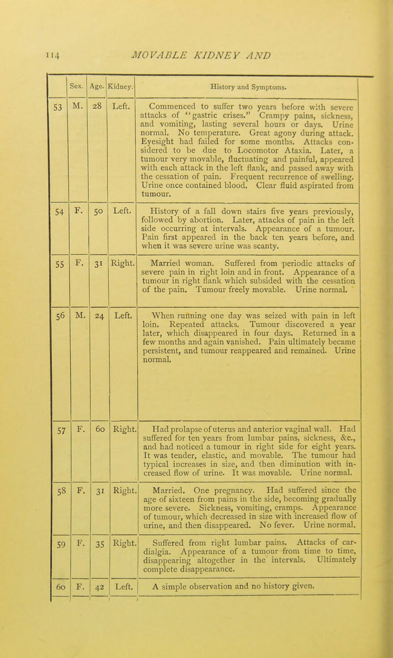 Sex. Age. Sidney. History and Symptoms. S3 M. 28 Left. Commenced to suffer two years before with severe attacks of gastric crises. Crampy pains, sickness, and vomiting, lasting several hours or days. Urine normal. No temperature. Great agony during attack. Eyesight had failed for some months. Attacks con- sidered to be due to Locomotor Ataxia. Later, a tumour very movable, fluctuating and painful, appeared with each attack in the left flank, and passed away with the cessation of pain. Frequent recurrence of swelling. Urine once contained blood. Clear fluid aspirated from tumour. 54 F. SO Left. History of a fall down stairs five years previously, followed by abortion. Later, attacks of pain in the left side occurring at intervals. Appearance of a tumour. Pain first appeared in the back ten years before, and when it was severe urine was scanty. S5 F, 31 Right. Married woman. Suffered from periodic attacks of severe pain in right loin and in front. Appearance of a tumour in right flank which subsided with the cessation of the pain. Tumour freely movable. Urine normal. 56 M, 24 Left. When running one day was seized with pain in left loin. Repeated attacks. Tumour discovered a year later, which disappeared in four days. Returned in a few months and again vanished. Pain ultimately became persistent, and tumour reappeared and remained. Urine normal. 57 F. 6o Right. Had prolapse of uterus and anterior vaginal wall. Had suffered for ten years from lumbar pains, sickness, &c., and had noticed a tumour in right side for eight years. It was tender, elastic, and movable. The tumour had typical increases in size, and then diminution with in- creased flow of urine. It was movable. Urine normal. 58 F. 31 Right. Married. One pregnancy. Had suff'ered since the age of sixteen from pains in the side, becoming gradually more severe. Sickness, vomiting, cramps. Appearance of tumour, which decreased in size with increased flow of urine, and then disappeared. No fever. Urine normal. 59 F. 35 Right. Suffered from right lumbar pains. Attacks of car- dialgia. Appearance of a tumour from time to time, disappearing altogether in the intervals. Ultimately complete disappearance. 6o F. 42 Left. A simple observation and no history given. I I