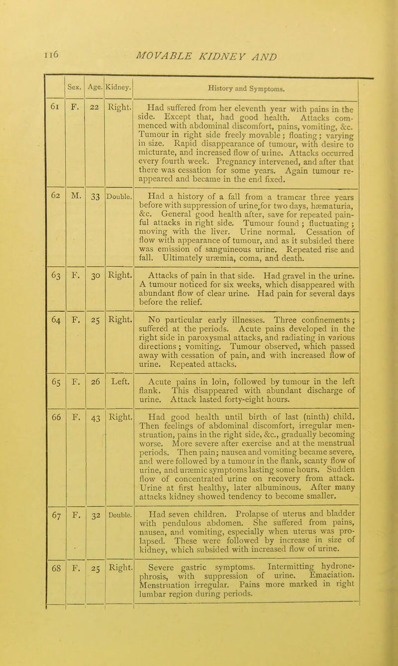 Sex. Age. Kidney. History and Symptoms. 6i F. 22 Right. Had suffered from her eleventh year with pains in the side. Except that, had good heahh. Attacks com- menced with abdominal discomfort, pains, vomiting, &c. Tumour in right side freely movable ; floating; varying in size. Rapid disappearance of tumour, with desire to micturate, and increased flowof uiinc. Attacks occurred every fourth week. Pregnancy intervened, and after that there was cessation for some years. Again tumour re- appeared and became in the end fixed. iVl. 33 Double. Wad a history of a fall from a tramcar three years before with suppression of urine/or two days, hasmaturia, &c. General good health after, save for repeated pain- ful attacks in right side. Tumour found ; fluctuating ; moving with the liver. Urine normal. Cessation of flow with appearance of tumour, and as it subsided there was emission of sanguineous urine. Repeated rise and fall. Ultimately uraemia, coma, and death. 63 F. 30 Right. Attacks of pain in that side. Had gravel in the urine. A tumour noticed for six weeks, which disappeared with abundant flow of clear urine. Had pain for several days before the relief. 64 F. 25 Right. No particular early illnesses. Three confinements; suffered at the periods. Acute pains developed in the right side in paroxysmal attacks, and radiating in various directions; vomiting. Tumour observed, which passed away with cessation of pain, and with increased flow of urine. Repeated attacks. 65 F, 26 Left. Acute pains in loin, followed by tumour in the left flank. This disappeared with abundant discharge of urine. Attack lasted forty-eight hours. 66 F. 43 Right. Had good health until birth of last (ninth) child. Then feelings of abdominal discomfort, irregular men- struation, pains in the right side, &c., gradually becoming worse. More severe after exercise and at the menstrual periods. Then pain; nausea and vomiting became severe, and were followed by a tumour in the flank, scanty flow of urine, and ursemic symptoms lasting some hours. Sudden flow of concentrated urine on recovery from attack. Urine at nrsi neaitny, later aiouminous. /\.iter many attacks kidney showed tendency to become smaller. 67 F. 32 Double. Had seven children. Prolapse of uterus and bladder with pendulous abdomen. She suffered from pains, nausea, and vomiting, especially when uterus was pro- lapsed. These were followed by increase in size of kidney, which subsided with increased flow of urine. 68 F. 25 Right. Severe gastric symptoms. Intermitting hydrone- phrosis, with suppression of urine. Emaciation. Menstruation irregular. Pains more marked in right lumbar region during periods.