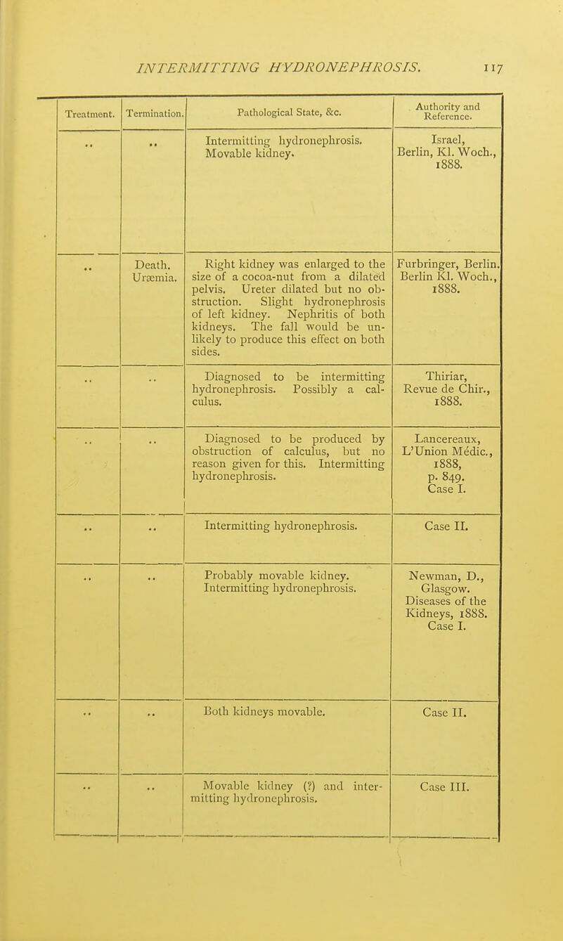 Treatment. Termination. Pathological State, &c. Authority and Reference. Intermitting hydronephrosis. Movable kidney. Israel, BerHn, Kl. Woch., 1888. • • Death. Uraemia. Right kidney was enlarged to the size of a cocoa-nut from a dilated pelvis. Ureter dilated but no ob- struction. Slight hydronephrosis of left kidney. Nephritis of both kidneys. The fall would be un- likely to produce this effect on both sides. Furbringer, Berlin. Berlin Kl. Woch., 1888. •• •• Diagnosed to be intermitting hydronephrosis. Possibly a cal- culus. Thiriar, Revue de Chir., 1888. •• •• Diagnosed to be produced by obstruction of calculus, but no reason given for this. Intermitting hydronephrosis. Lancereaux, L'Union Medic, 1888, p. 849, Case I. Intermitting hydronephrosis. Case II. Probably movable kidney. Intermitting hydronephrosis. Newman, D., Glasgow. Diseases of the Kidneys, 1888. Case I. ■• Both kidneys movable. Case II. Movable kidney (?) and inter- mitting liydroncphrosis. Case III. I