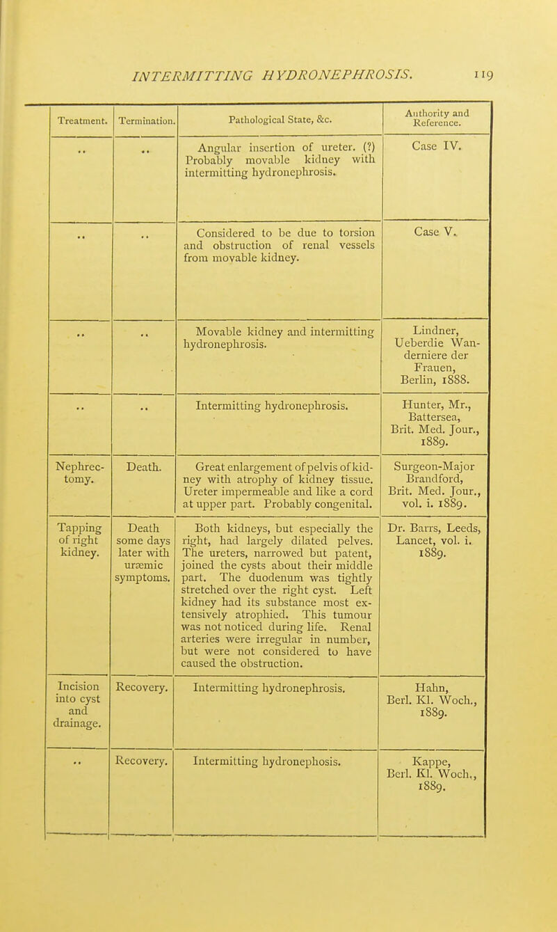 rFrc^tiTiciit* XcrminAtion Authority and Reference. Angular insertion of ureter. (?) Probably movable kidney with intermitting hydronephrosis. Case IV. *' Considered to be due to torsion and obstruction of renal vessels from movable kidney. Case V. •• •■ Movable kidney and intermitting hydronephrosis. Lindner, Ueberdie Wan- derniere der Frauen, Berlin, 1888. Intermitting hydronephrosis. Hunter, Mr., Battersea, Brit. Med. Jour., 1889. Nephrec- tomy. Death. Great enlargement of pelvis of kid- ney with atrojjhy of kidney tissue. Ureter impermeable and like a cord at upper part. Probably congenital. Surgeon-Major Brand ford, Brit. Med. Jour., vol. i. 1889. Tapping of right kidney. Death some days later with ursemic symptoms. Both kidneys, but especially the right, had largely dilated pelves. The ureters, narrowed but patent, joined the cysts about their middle part, ihe duodenum was tightly stretched over the right cyst. Left kidney had its substance most ex- tensively atrophied. This tumour was not noticed during life. Renal arteries were irregular in number, but were not considered to have caused the obstruction. Dr. Barrs, Leeds, Lancet, vol. i. 1889. Incision into cyst and drainage. Recovery, Intennitting hydronephrosis. Hahn, Berl. Kl. Woch., 1889. • • Recovery. Intermitting hydronephosis. Kappe, Bcrl. Kl. Woch., 1889.