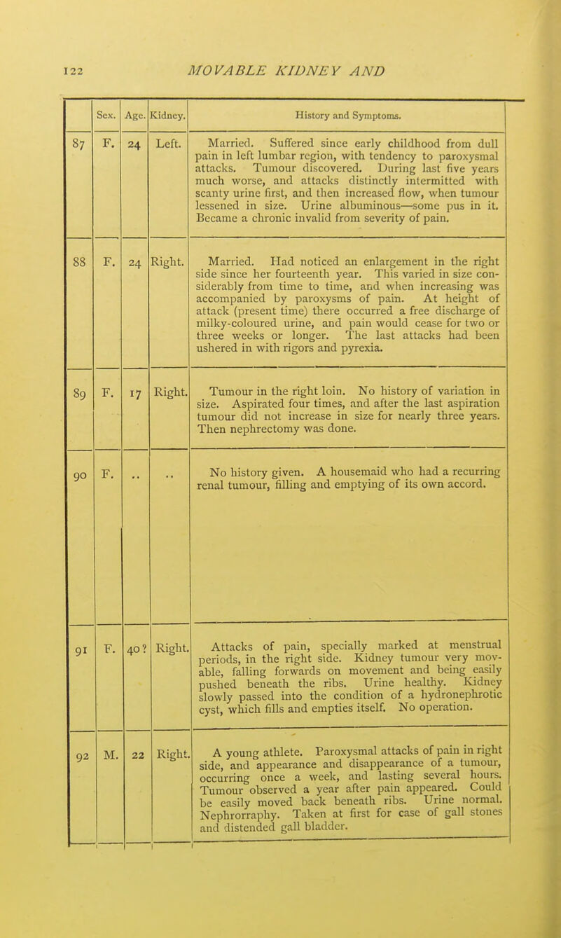 Sex. Age. Kidney. History and Symptoms. 87 F. 24 Left. Married, buffered since early childhood from dull pain in left lumbar region, with tendency to paroxysmal attacks. Tumour discovered. During last five years much worse, and attacks distinctly intermitted with scanty urine first, and then increased flow, when tumour lessened in size. Urine albuminous—some pus in it. Became a chronic invalid from severity of pain. 88 F. 24 Right. Married. Had noticed an enlargement in the right side since her fourteenth year. This varied in size con- siderably from time to time, and when increasing was accompanied by paroxysms of pain. At height of attack (present time) there occurred a free discharge of milky-coloured urine, and pain would cease for two or three weeks or longer. The last attacks had been ushered in with rigors and pyrexia. 89 F. 17 Right. Tumom- in the right loin. No history of variation in size. Aspirated four times, and after the last aspiration tumour did not increase in size for nearly three years. Then nephrectomy was done. 90 F. No history given. A housemaid who had a recurring renal tumour, fiUing and emptying of its own accord. 91 F. 40? Right. Attacks of pain, specially marked at menstrual periods, in the right side. Kidney tumour very mov- able, falling forwards on movement and being easily pushed beneath the ribs. Urine healthy. Ividney slowly passed into the condition of a hydronephrolic cyst, which fills and empties itself. No operation. 92 M. 22 Right A young athlete. Paroxysmal attacks of pain in right side, and appearance and disappearance of a tumour, occurring once a week, and lasting several hours. Tumour observed a year after pain appeared. Could be easily moved back beneath ribs. Urine normal. Nephrorraphy. Taken at first for case of gall stones and distended gall bladder.